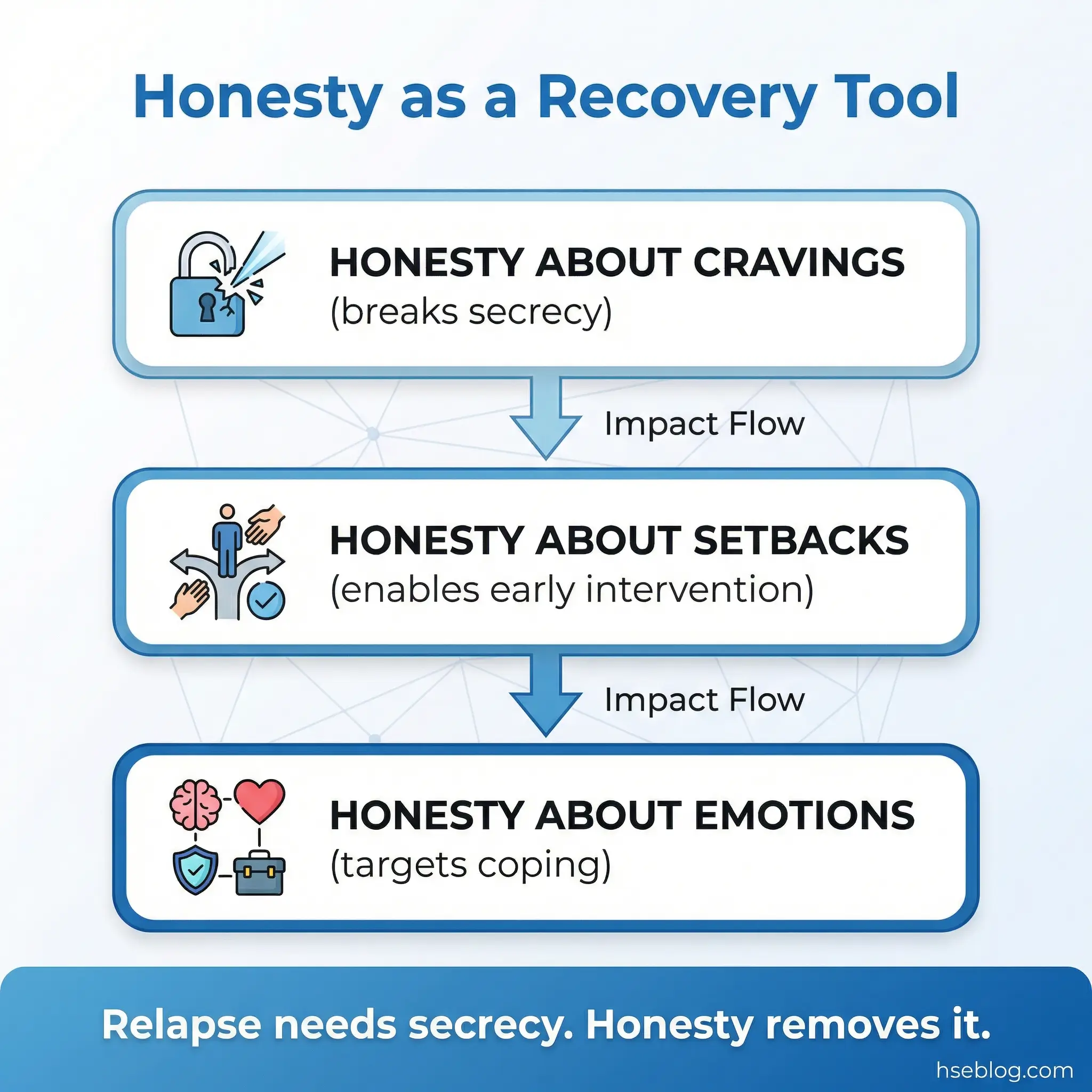 Grouped hierarchy infographic showing three honesty domains in recovery — honesty about cravings breaking secrecy, honesty about setbacks enabling early intervention, and honesty about emotions targeting coping — by hseblog.com