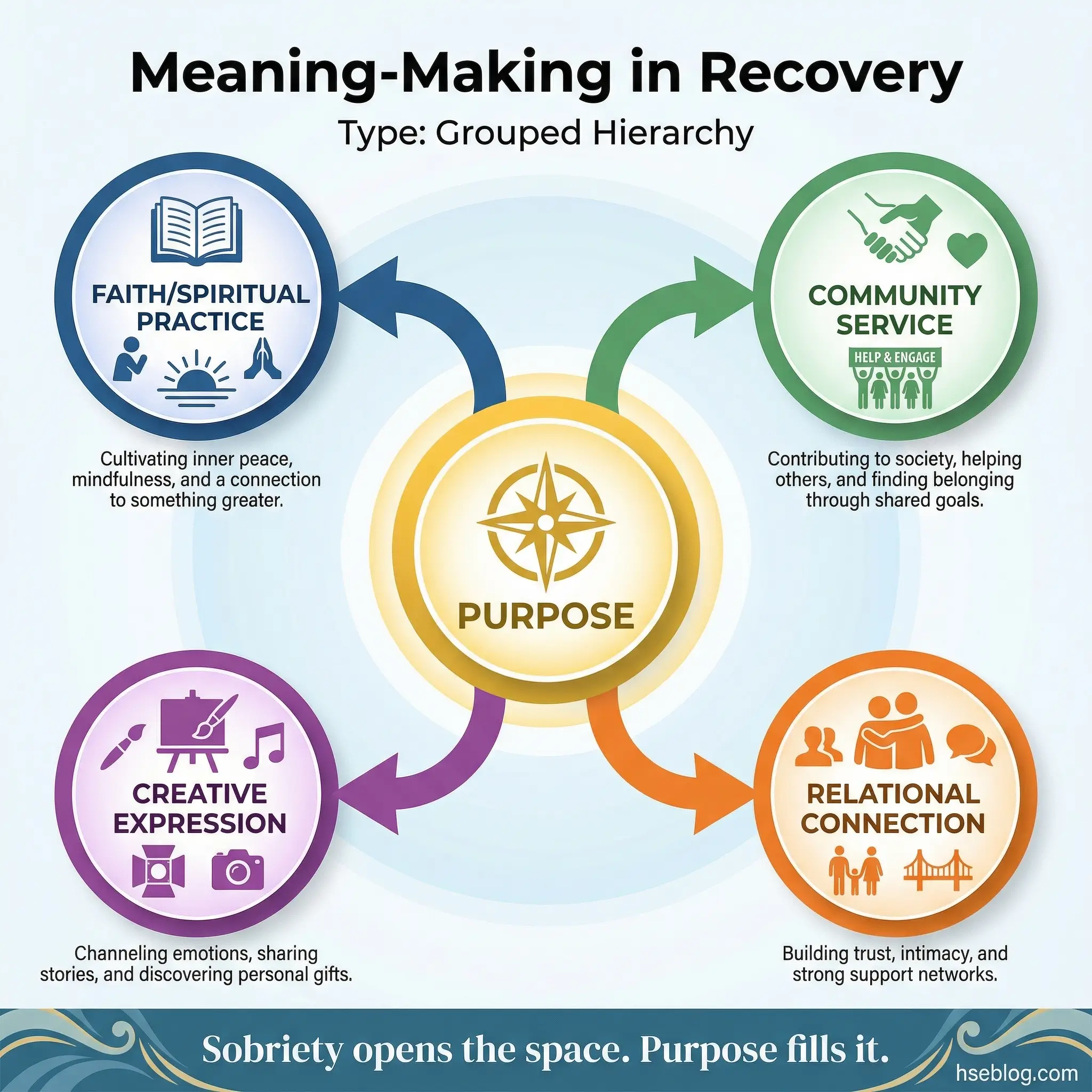 Grouped hierarchy infographic showing meaning-making in recovery with purpose at the center surrounded by four pathways — faith or spiritual practice, community service, creative expression, and relational connection — by hseblog.com