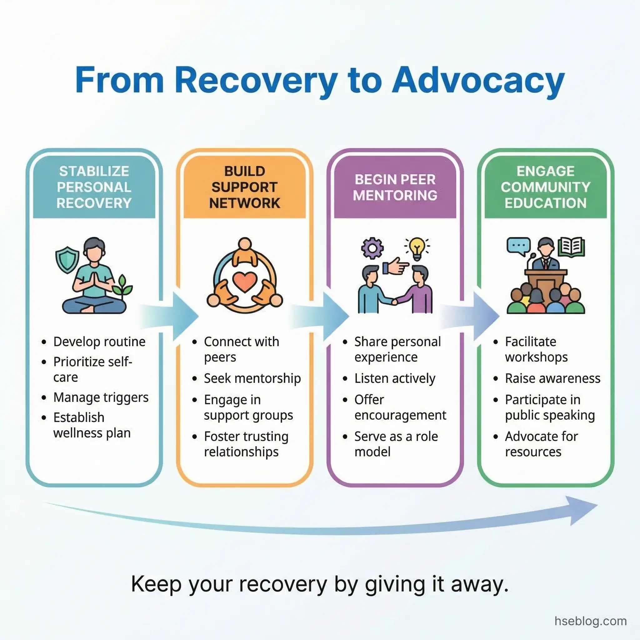 Sequential flow infographic showing the path from recovery to advocacy in four phases — stabilize personal recovery, build support network, begin peer mentoring, and engage community education — by hseblog.com