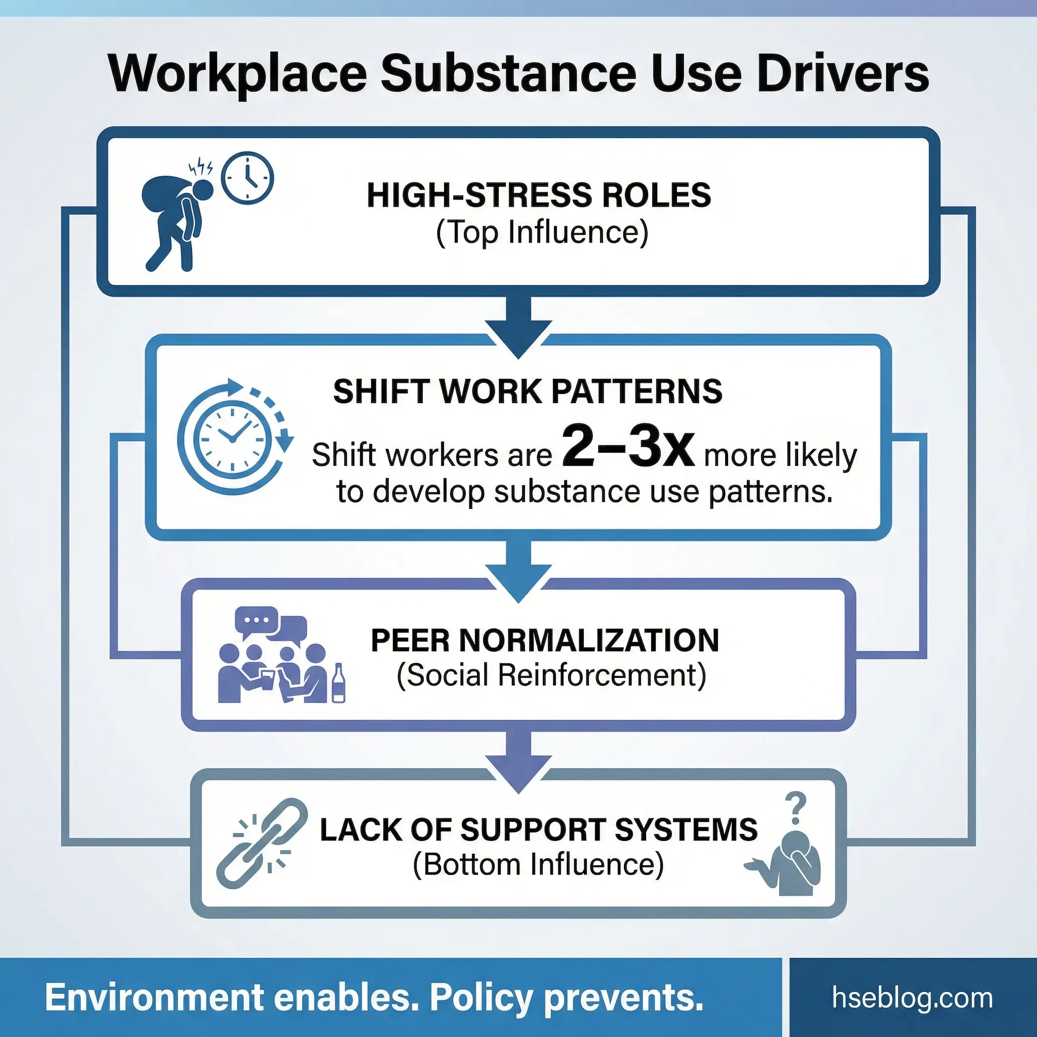 Infographic displaying four workplace substance use drivers arranged by influence — high-stress roles, shift work patterns, peer normalization, and lack of support systems — by hseblog.com