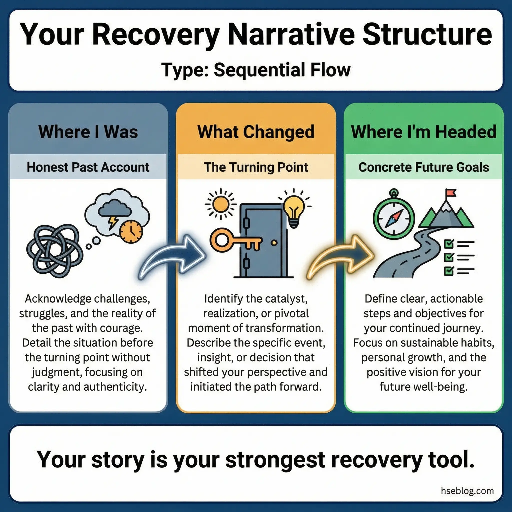 Sequential flow infographic showing a recovery narrative structure in three sections — where I was as an honest past account, what changed as the turning point, and where I'm headed as concrete future goals — by hseblog.com