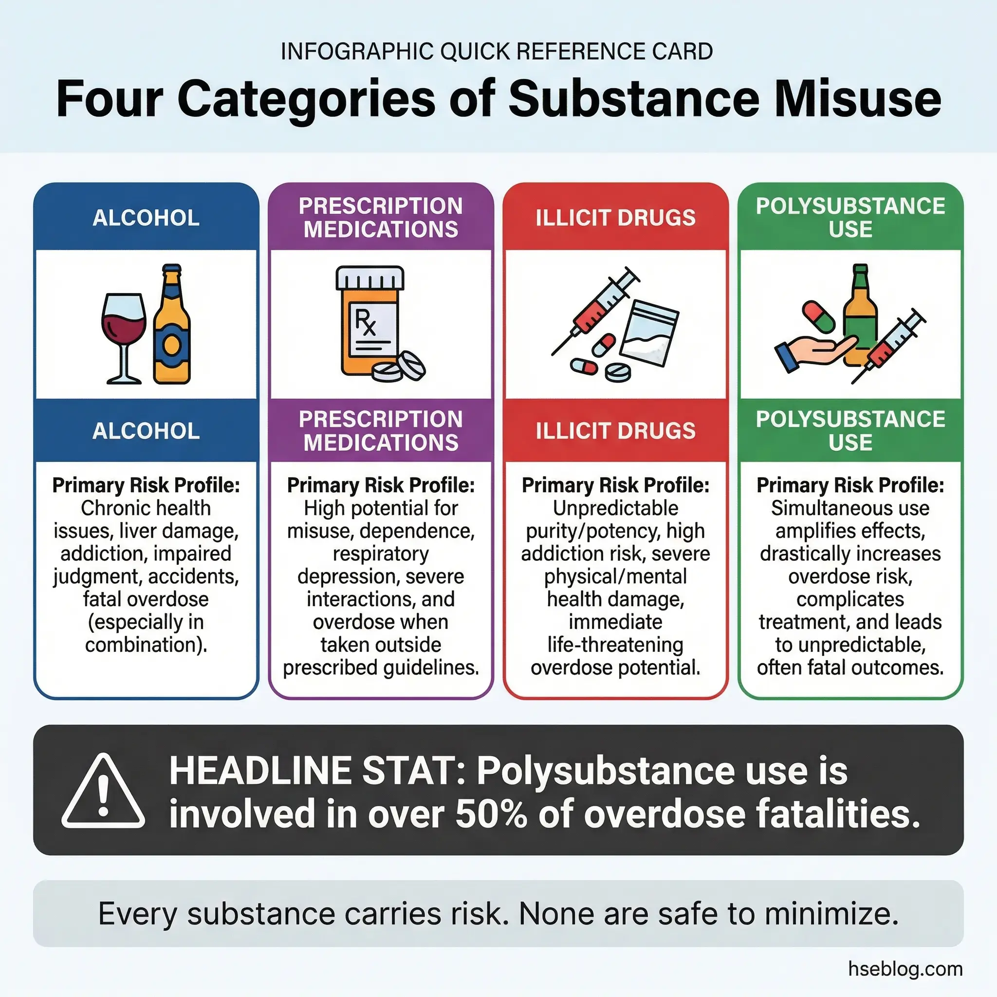 Quick reference card infographic showing four categories of substance misuse — alcohol, prescription medications, illicit drugs, and polysubstance use — with their primary risk profiles by hseblog.com