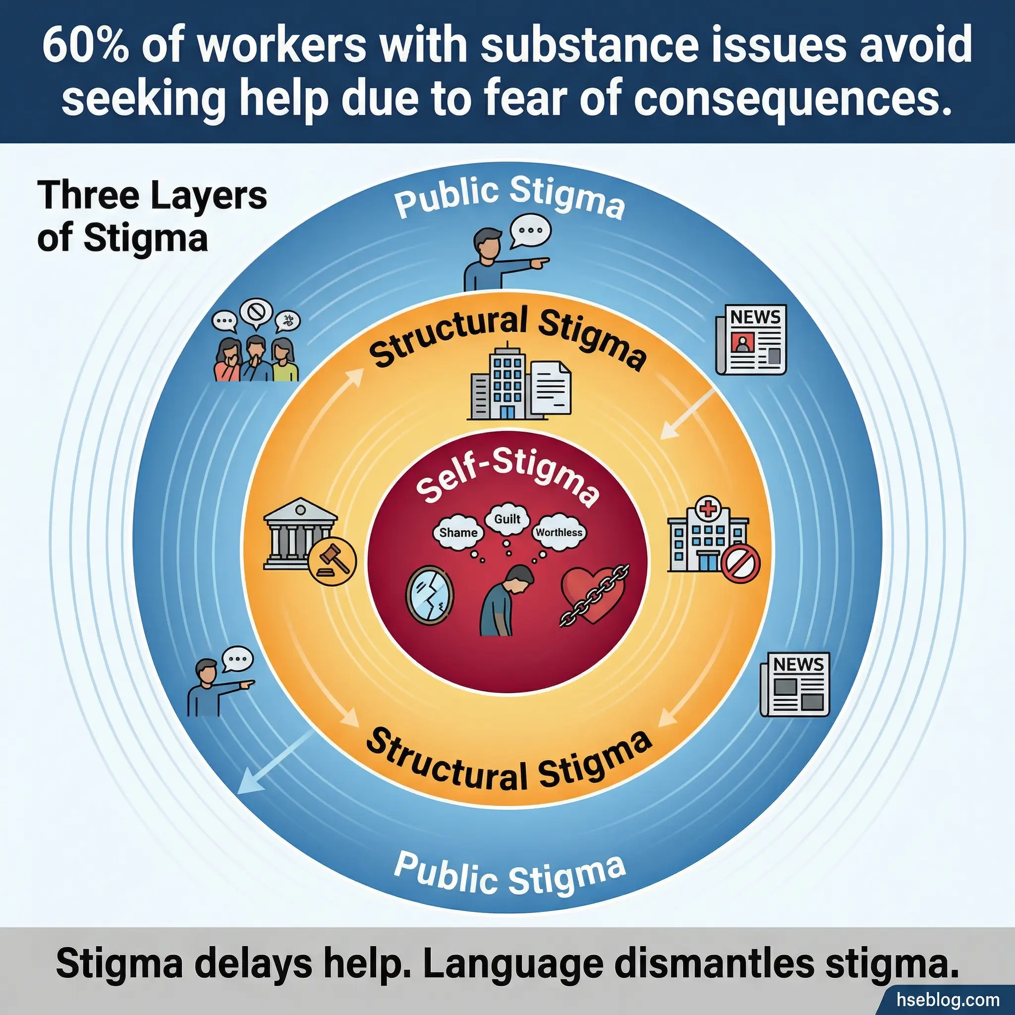 Infographic illustrating three concentric layers of stigma in substance abuse — public stigma as the outer layer, structural stigma in the middle, and self-stigma at the core — by hseblog.com
