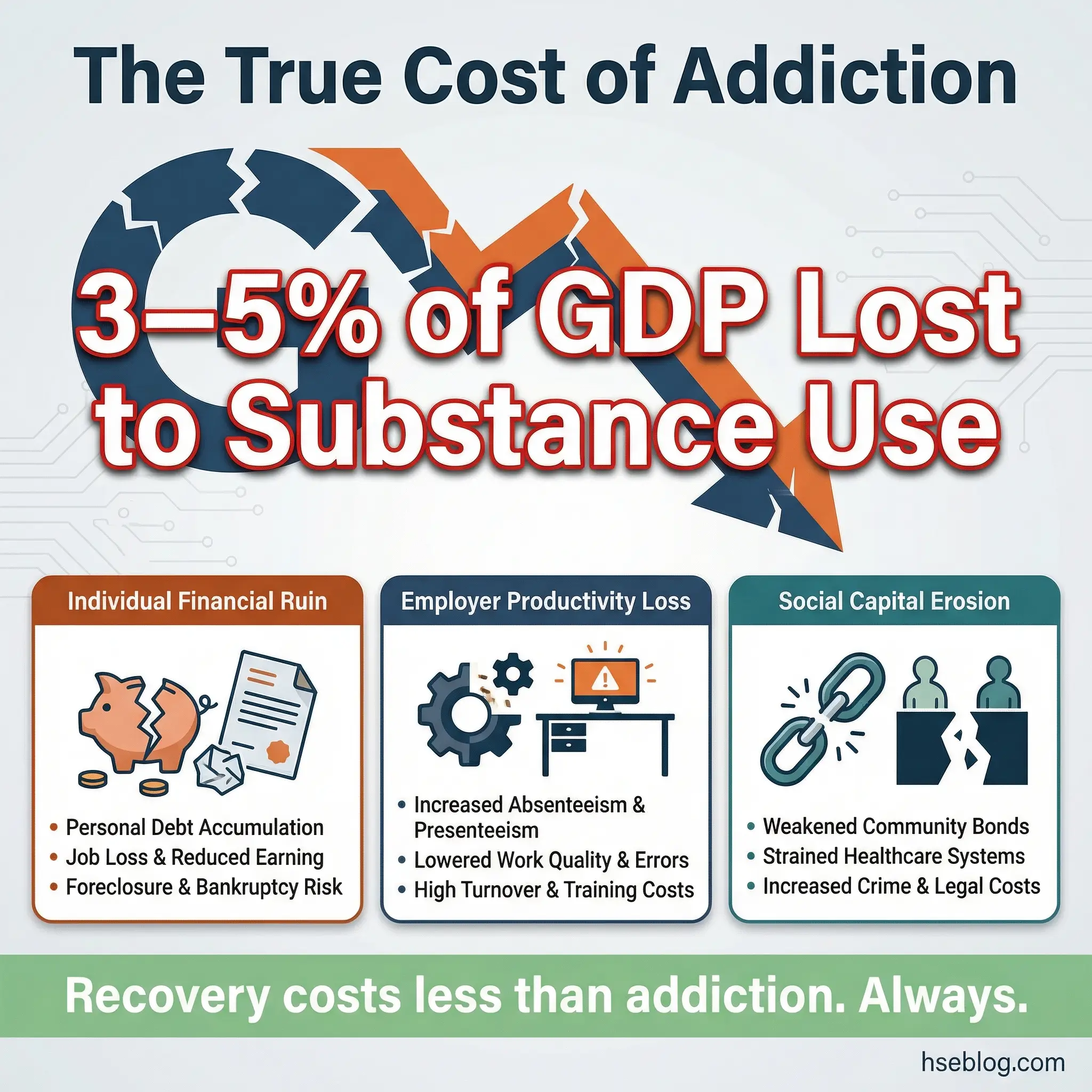 Data highlight infographic showing the economic cost of addiction with a headline figure of 3–5% of GDP lost to substance use, supported by individual financial ruin, employer productivity loss, and social capital erosion by hseblog.com