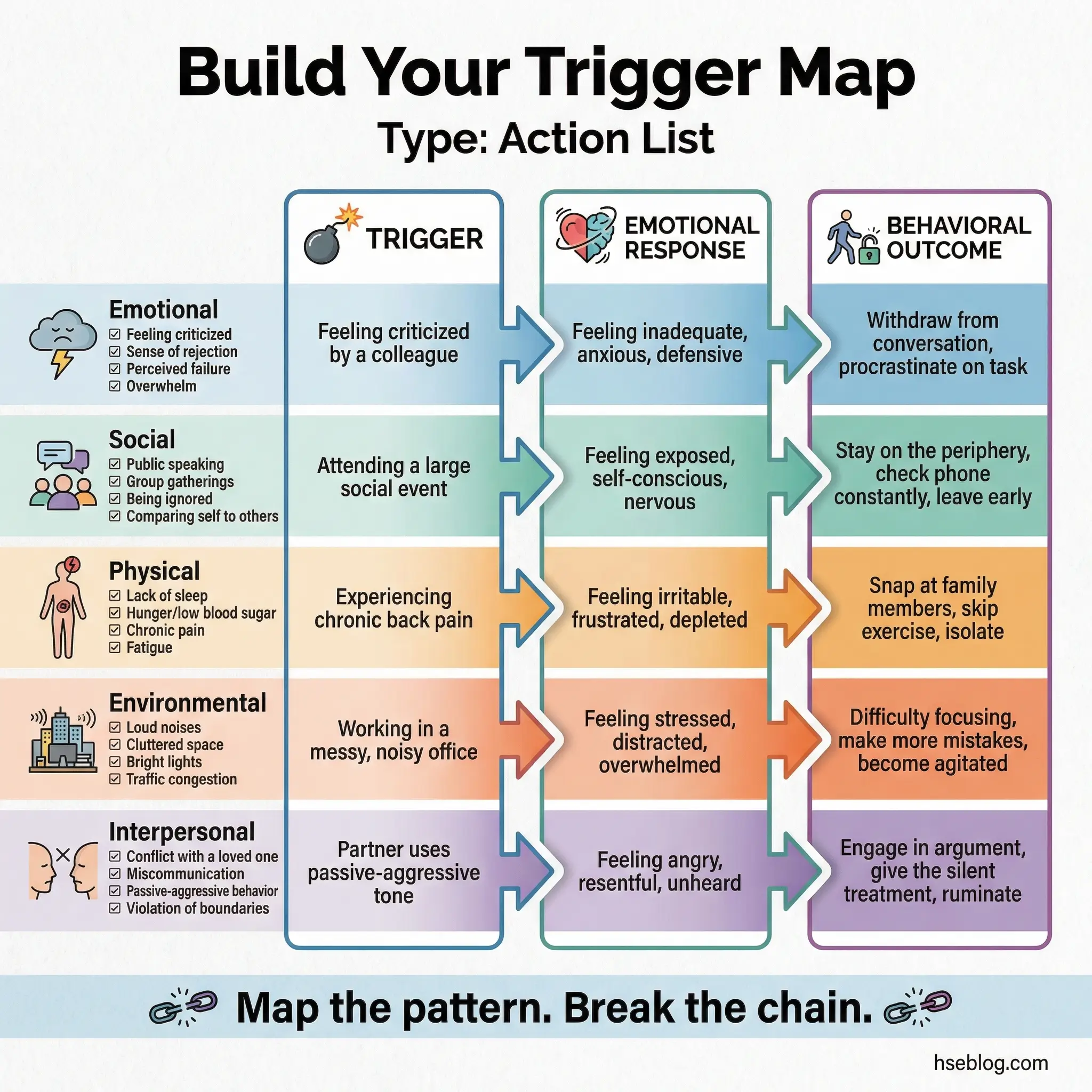 Infographic showing how to build a personal trigger map using a three-column framework — trigger, emotional response, and behavioral outcome — across five trigger categories by hseblog.com
