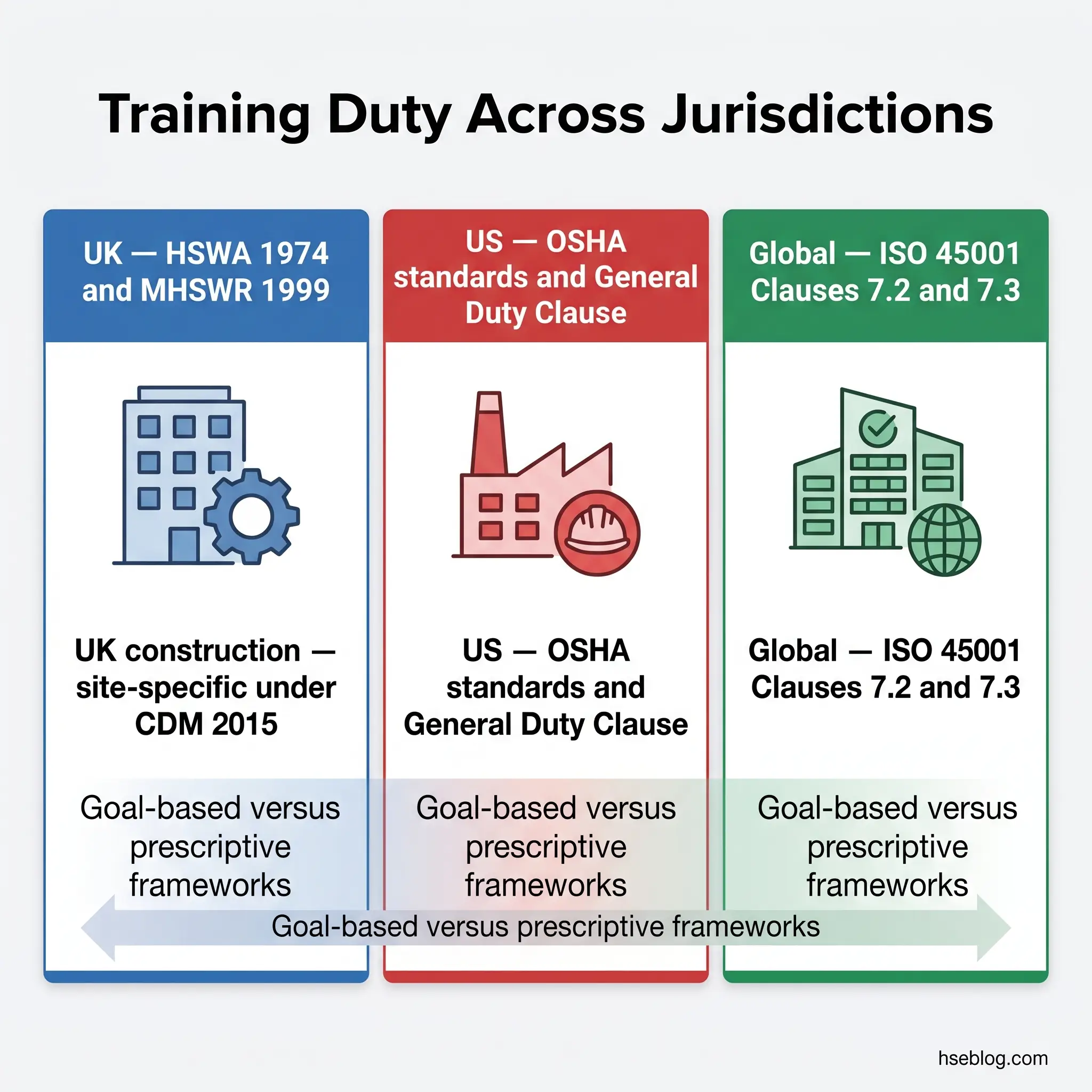 Three columns comparing training duty frameworks across UK, US, and global jurisdictions, showing goal-based versus prescriptive regulatory approaches in occupational health and safety standards.