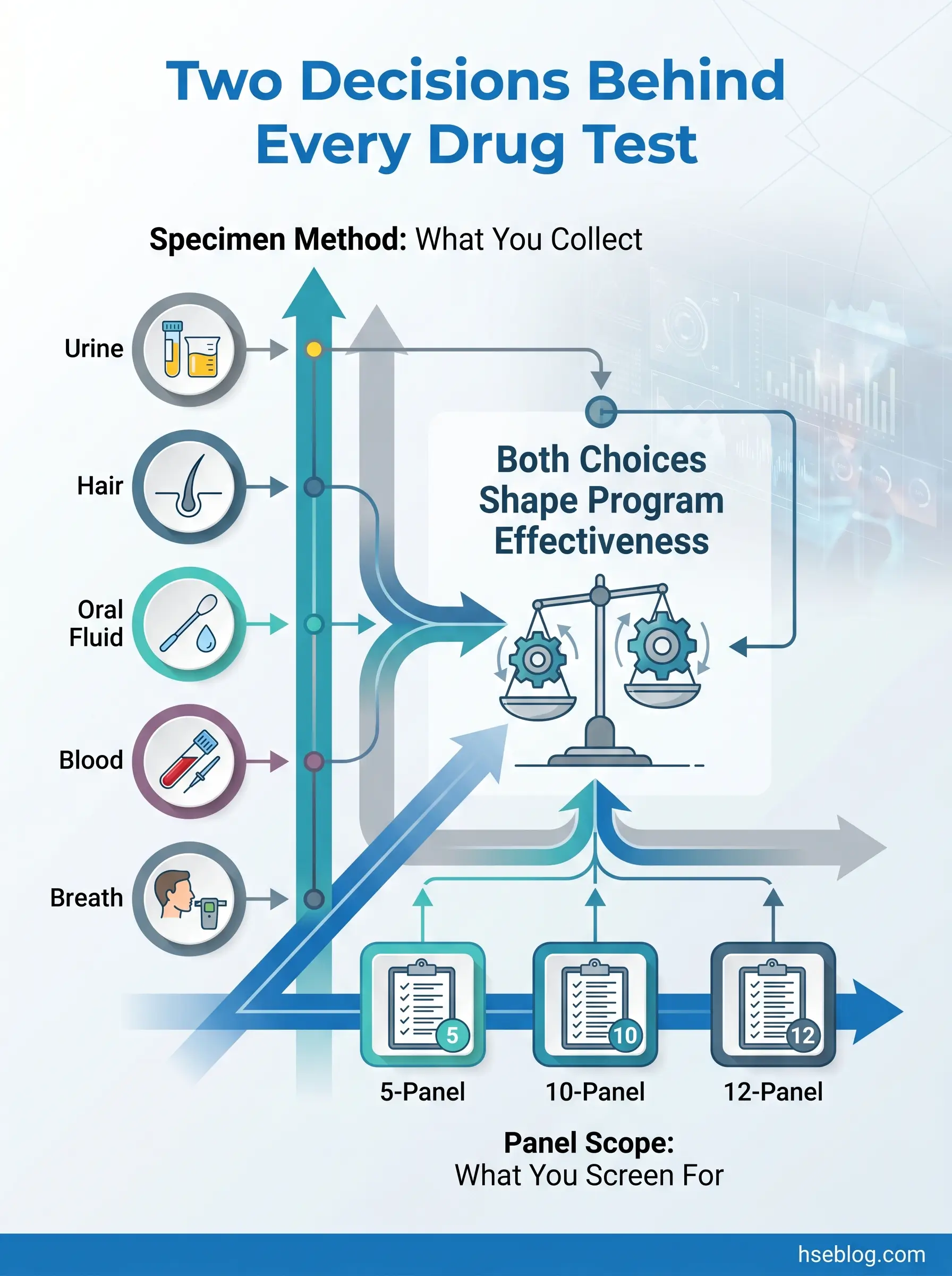 Infographic showing the two key decisions in drug testing: specimen method selection (urine, hair, oral fluid, blood, or breath) and panel scope (5, 10, or 12-panel), both affecting program effectiveness.