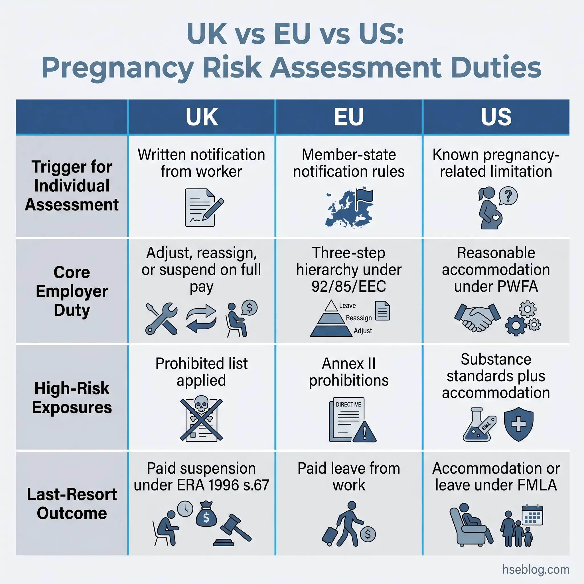 Comparison table showing pregnancy risk assessment duties across UK, EU, and US regulations, including triggers, employer duties, high-risk exposures, and outcomes.
