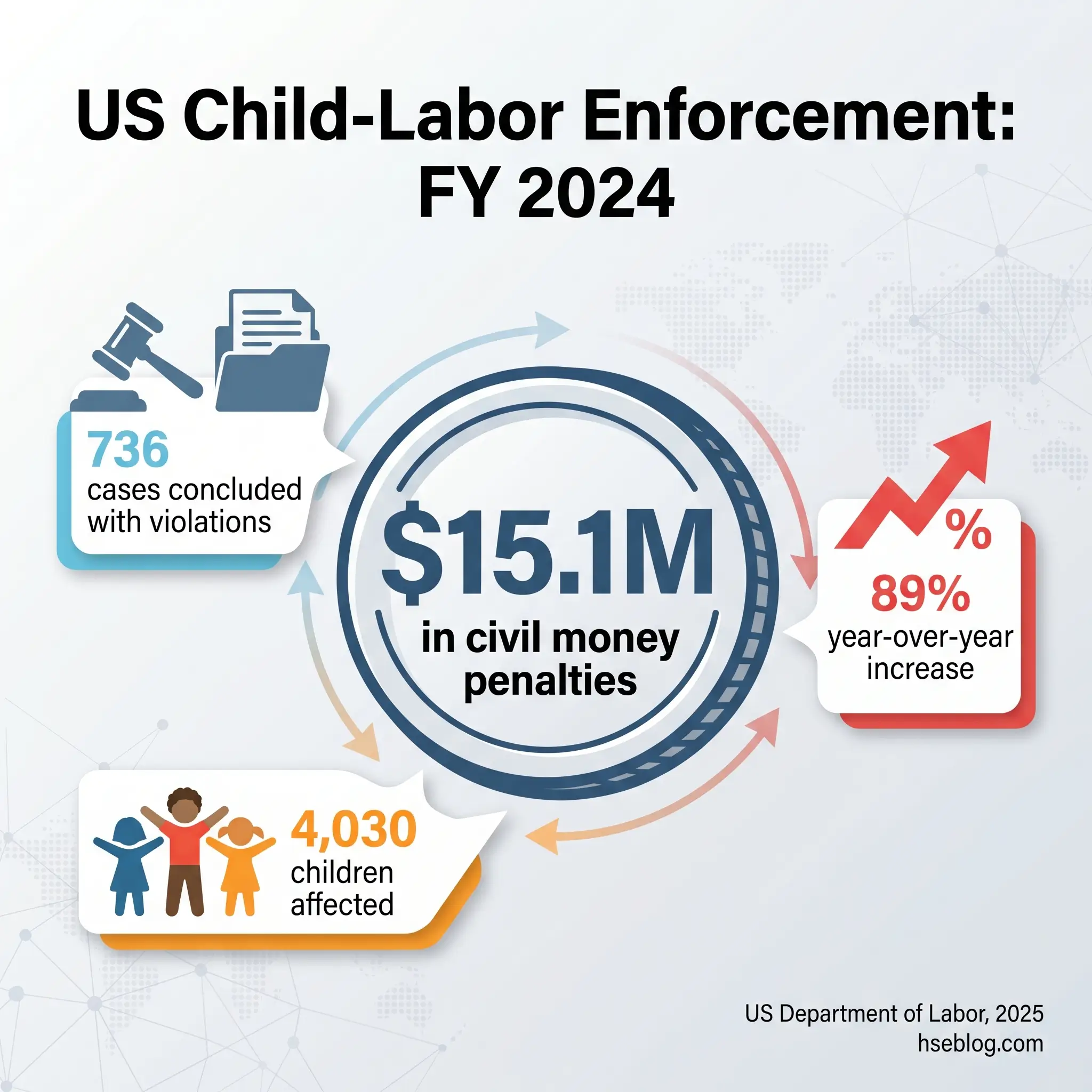 Infographic showing US child-labor enforcement statistics for fiscal year 2024, including 736 cases with violations, 4,030 affected children, $15.1 million in civil penalties, and an 89% year-over-year increase.