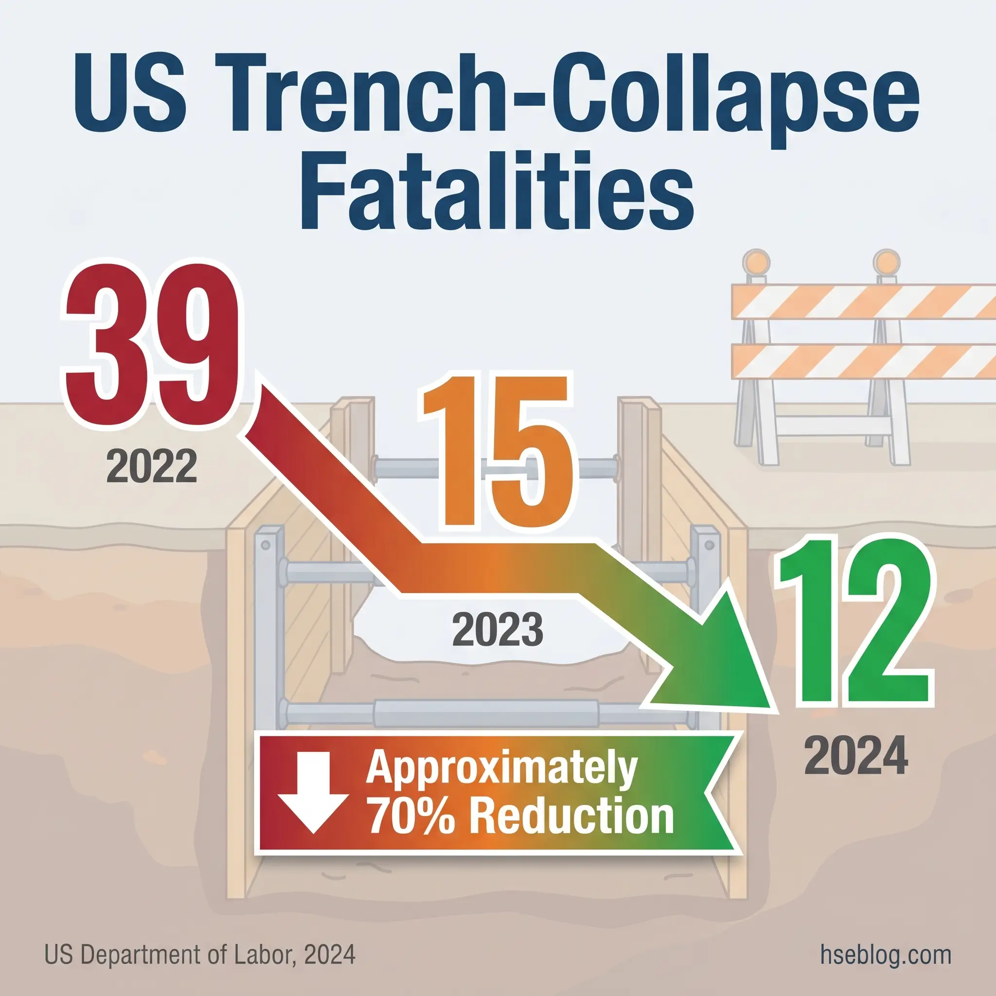 Infographic showing US trench-collapse fatalities declining from 39 in 2022 to 15 in 2023 to 12 in 2024, representing approximately 70% reduction, with construction trench illustration and Department of Labor data.