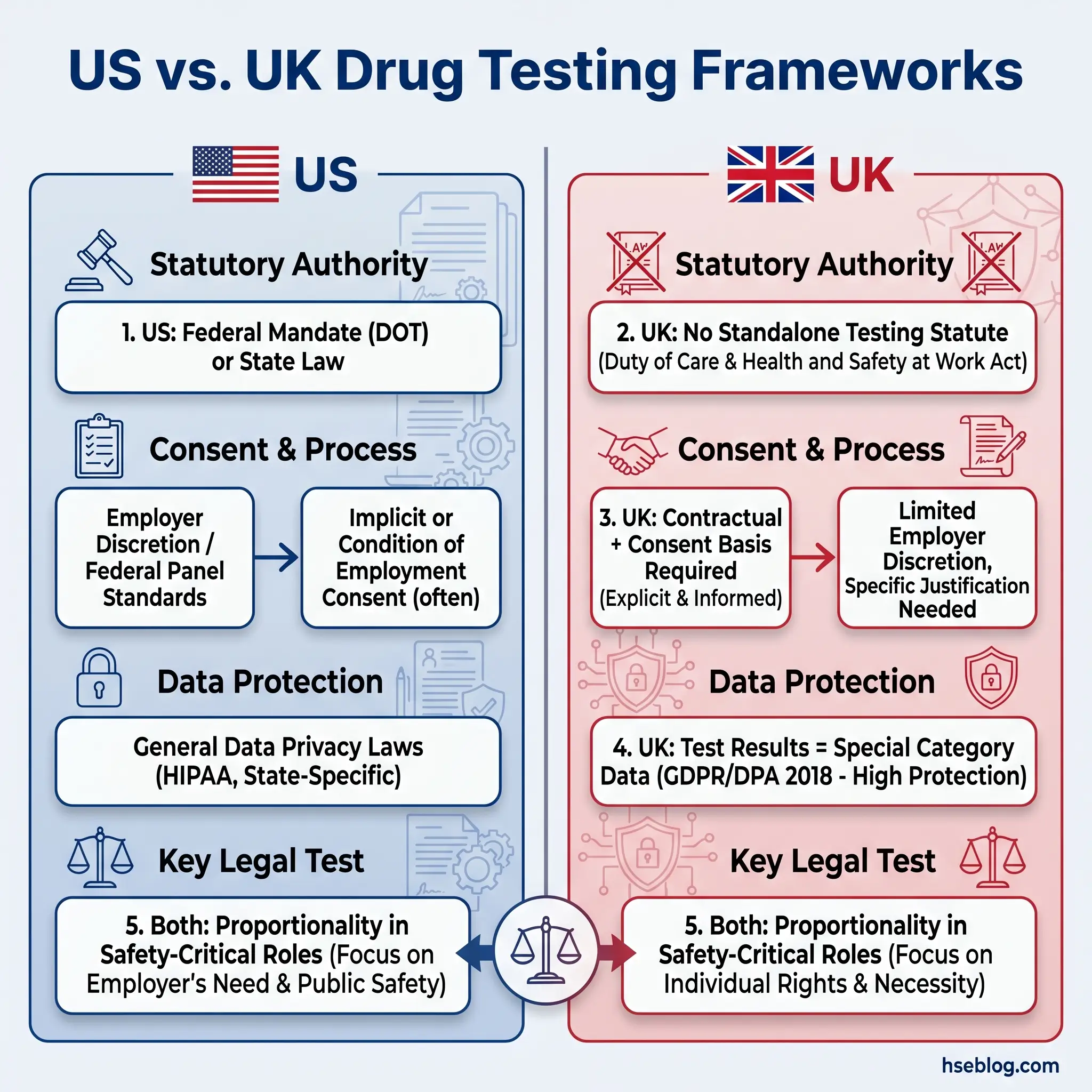 Comparison chart of US and UK drug testing legal frameworks, showing differences in statutory authority, consent processes, data protection, and proportionality standards for workplace testing.