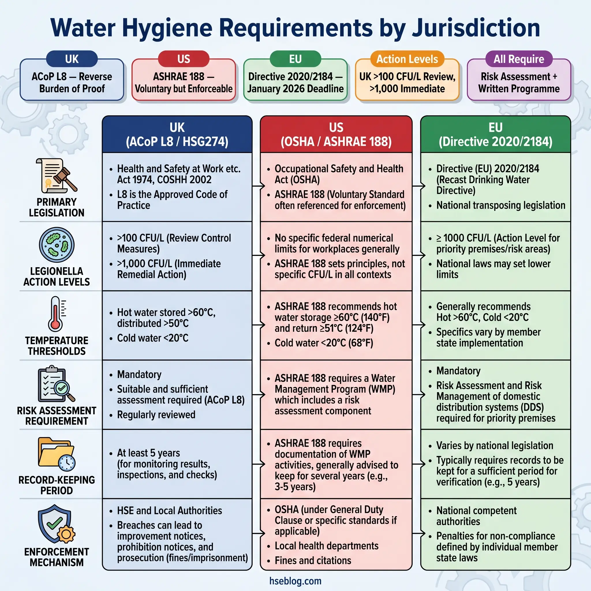 Comparison chart of water hygiene requirements across UK, US, and EU jurisdictions, showing primary legislation, Legionella action levels, temperature thresholds, risk assessment requirements, record-keeping periods, and enforcement mechanisms.