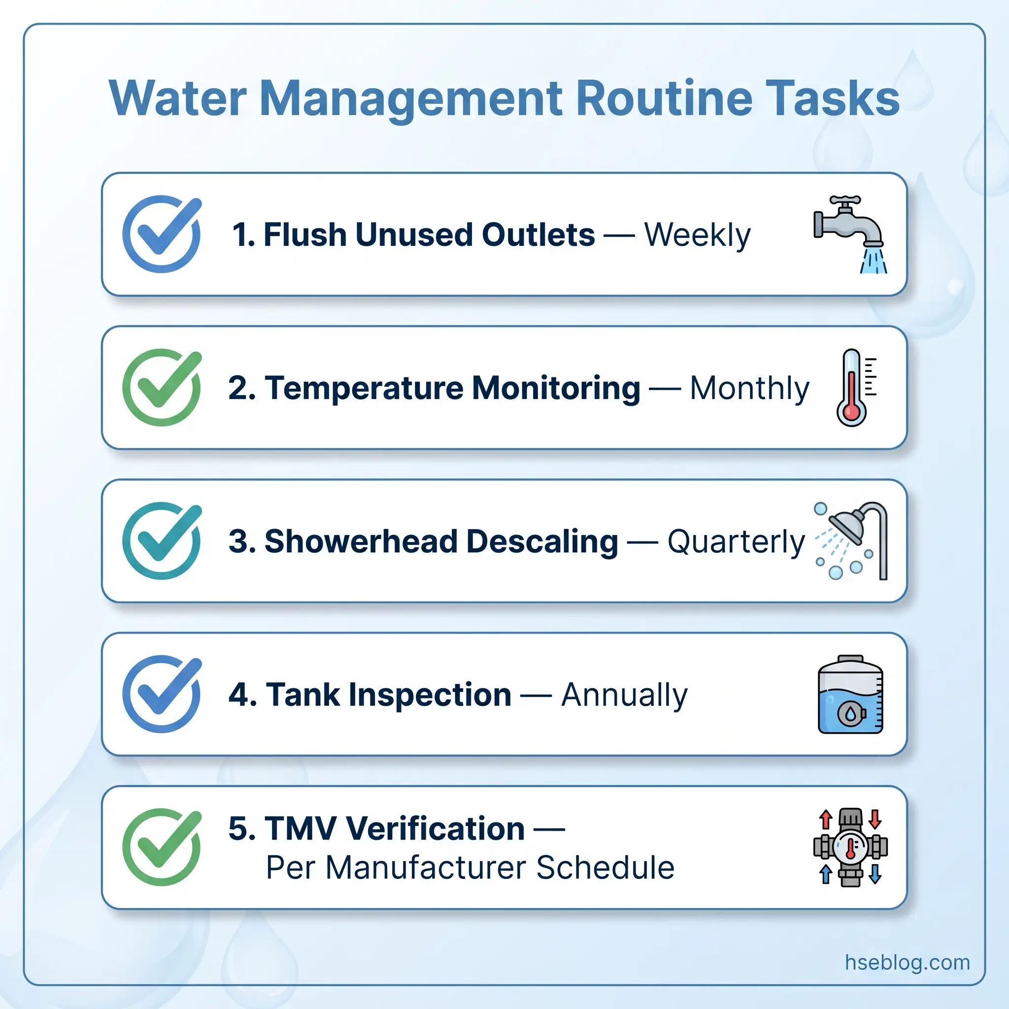Infographic showing five water management routine tasks with icons and frequencies: flush unused outlets weekly, monitor temperature monthly, descale showerheads quarterly, inspect tanks annually, and verify TMV per manufacturer schedule.