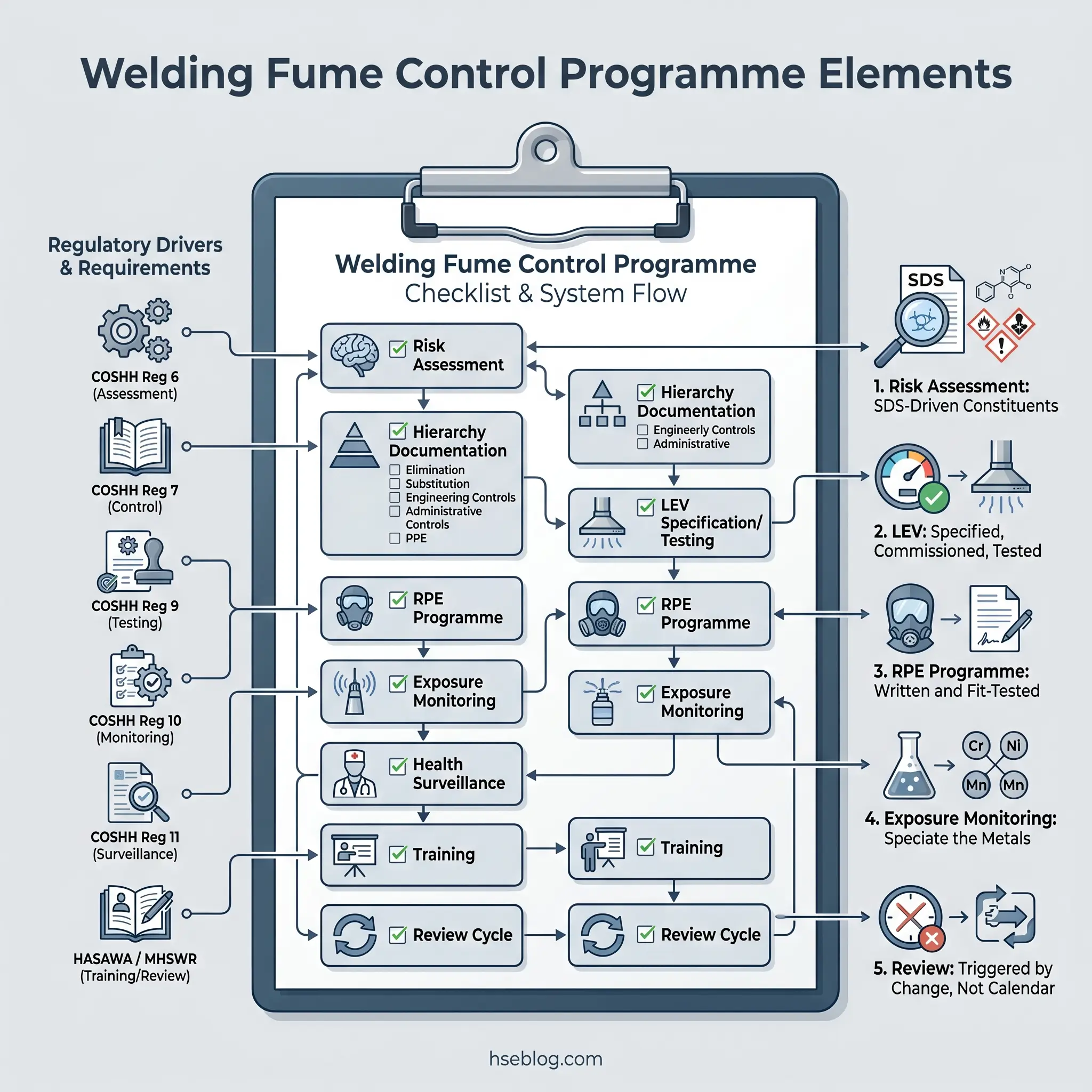 Infographic showing welding fume control programme elements including risk assessment, hierarchy documentation, LEV specification, RPE programme, exposure monitoring, health surveillance, training, and review cycles, aligned with COSHH regulations.