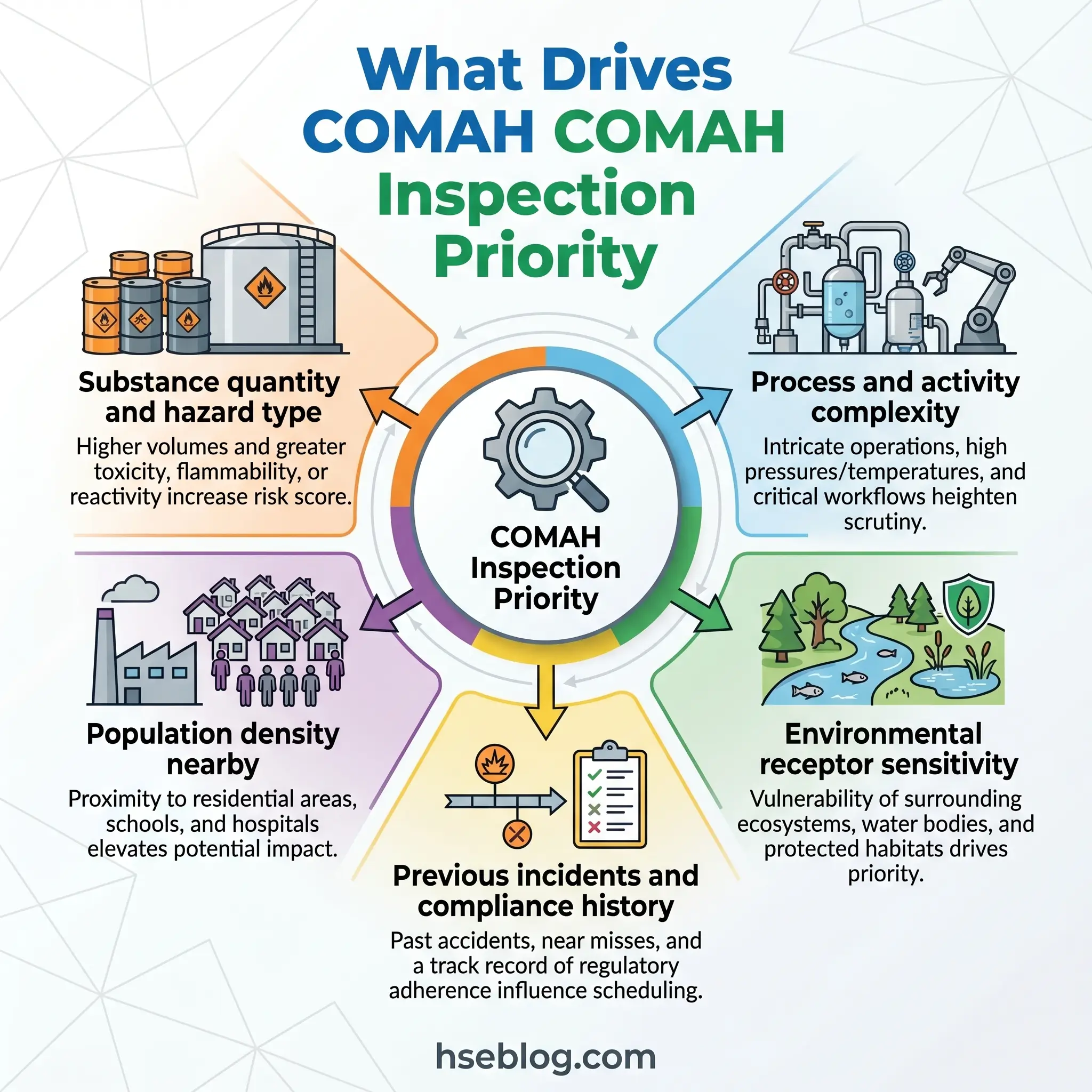 Circular diagram showing six factors that determine COMAH inspection priority: substance hazard, process complexity, population density, environmental sensitivity, compliance history, and previous incidents.