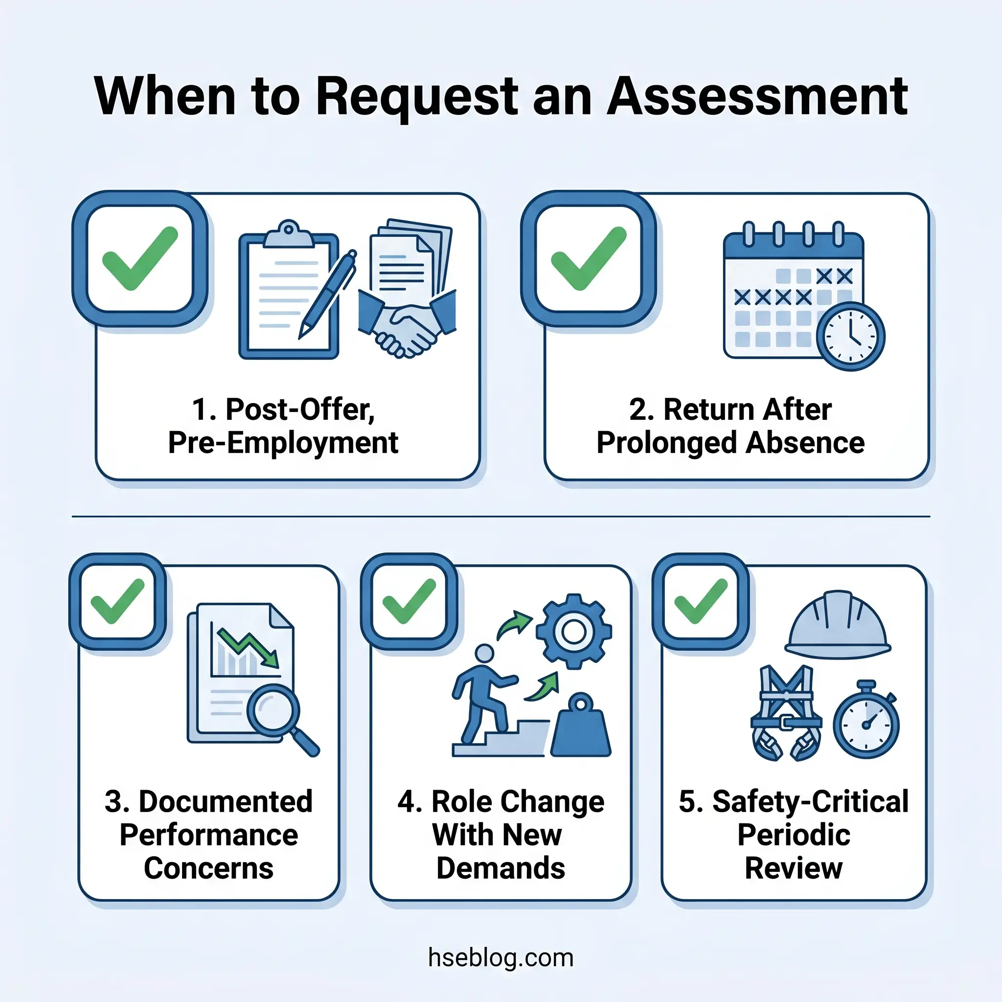 Infographic showing five scenarios for requesting workplace assessments: post-offer pre-employment, return after prolonged absence, documented performance concerns, role change with new demands, and safety-critical periodic review.