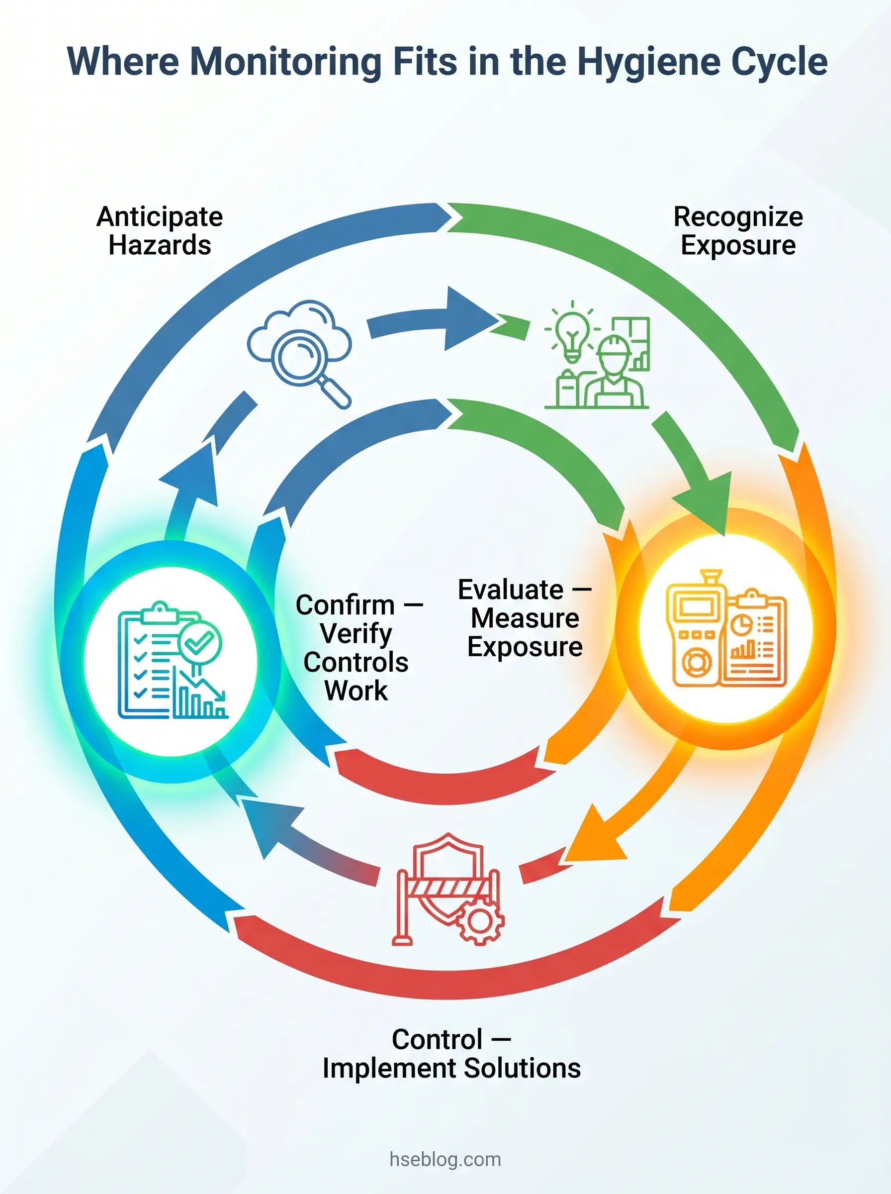 Circular diagram showing the hygiene cycle with five connected stages: Anticipate Hazards, Recognize Exposure, Evaluate and Measure Exposure, Control and Implement Solutions, and Confirm Verify Controls Work, with monitoring integrated throughout the process.