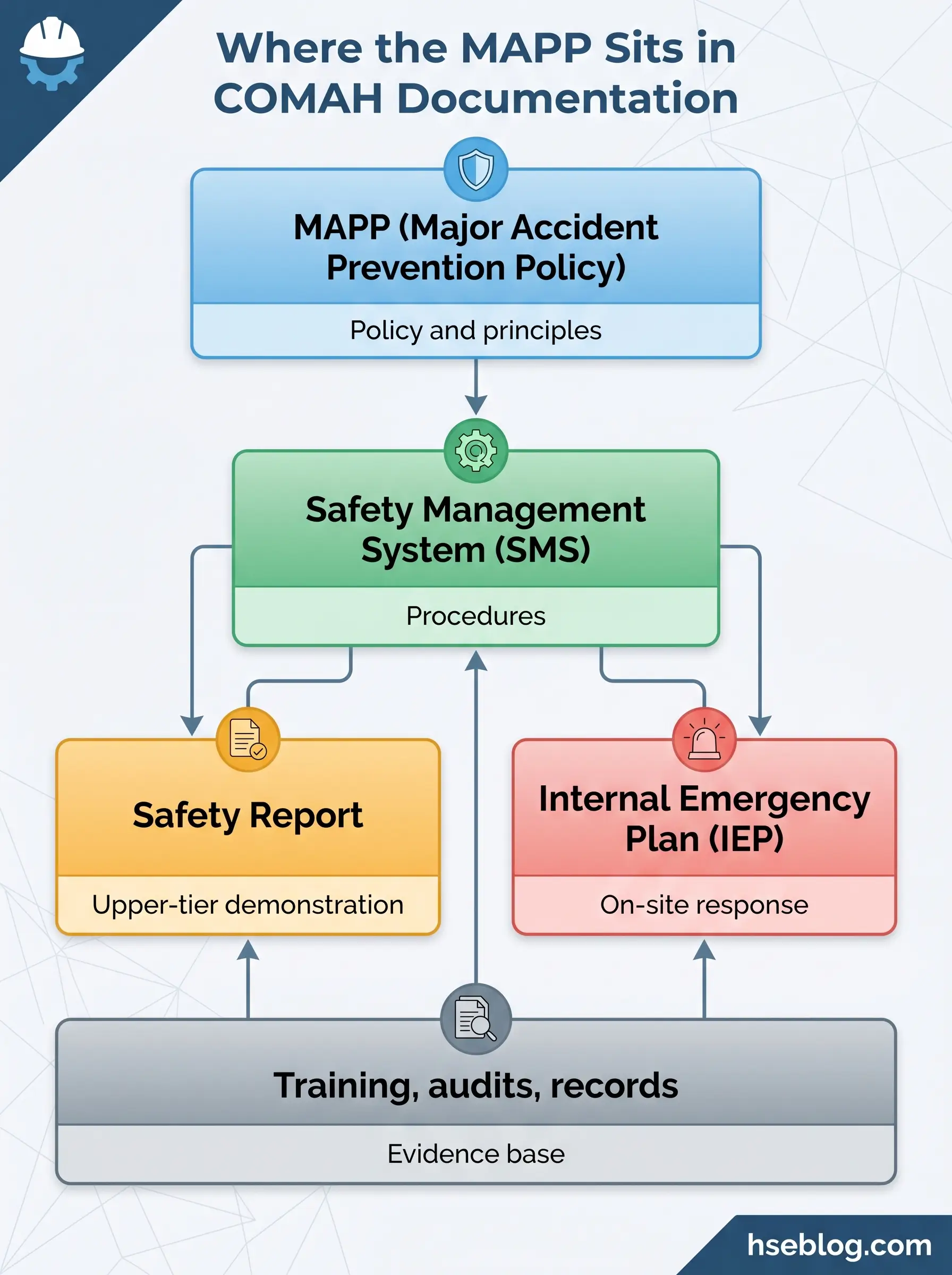 Hierarchical flowchart showing how MAPP integrates into COMAH documentation, starting with policy principles flowing through Safety Management System procedures to Safety Report and Internal Emergency Plan with supporting training and audits.
