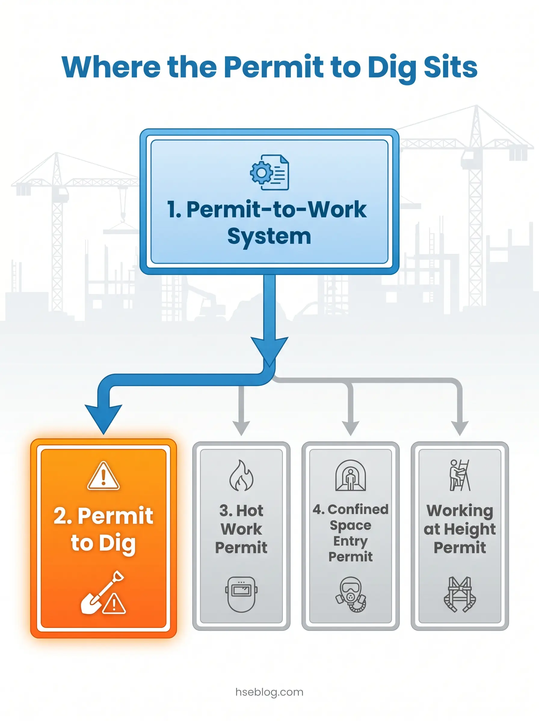 Flowchart showing the Permit-to-Work System structure, with Permit to Dig highlighted as the primary permit type, branching to Hot Work, Confined Space Entry, and Working at Height permits.