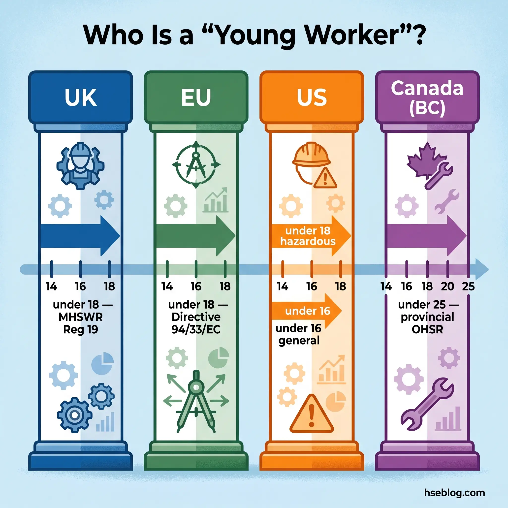 Infographic comparing young worker definitions across four jurisdictions: UK (under 18), EU (under 18), US (under 16-18 for hazardous work), and Canada BC (under 25), showing age thresholds and regulatory frameworks.
