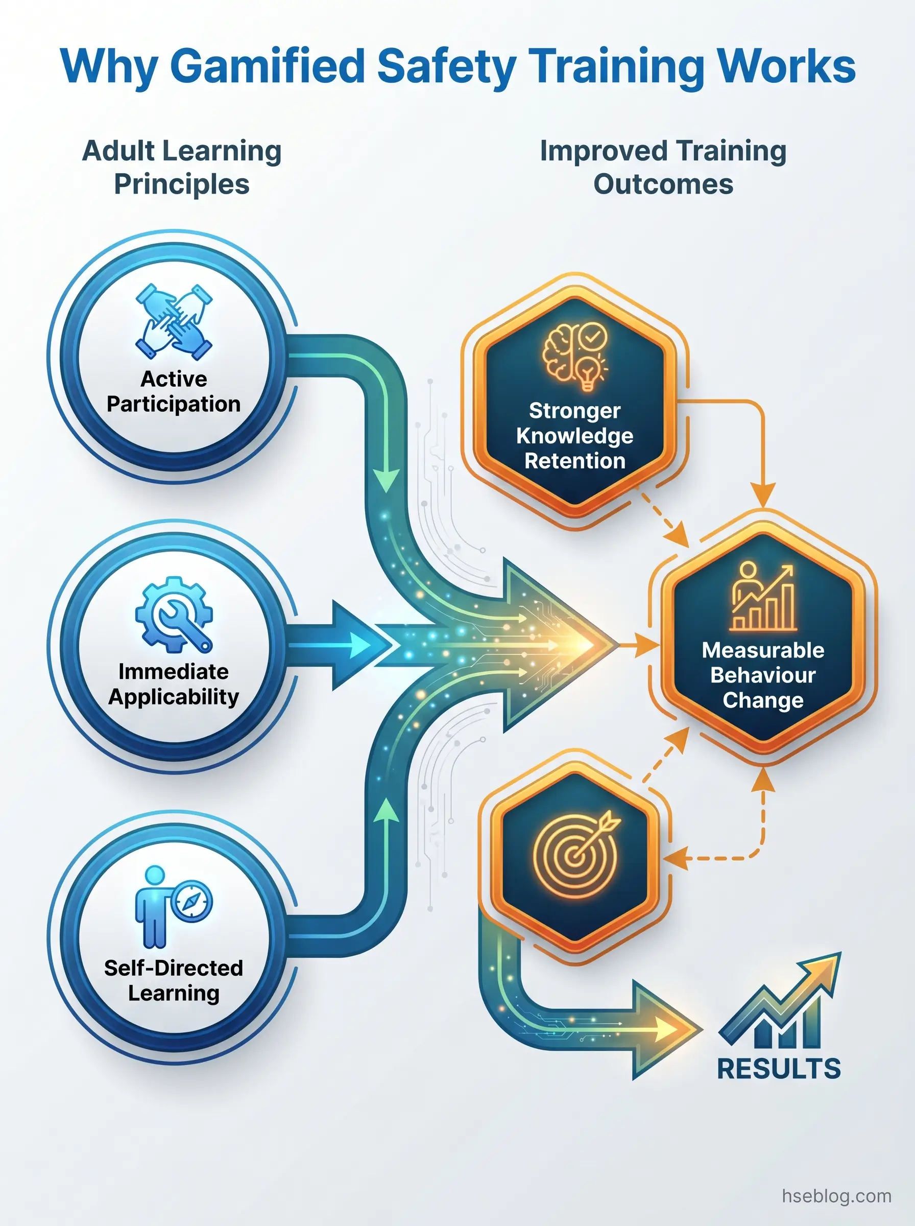 Infographic showing how gamified safety training works through adult learning principles of active participation, immediate applicability, and self-directed learning, leading to stronger knowledge retention, measurable behavior change, and improved results.