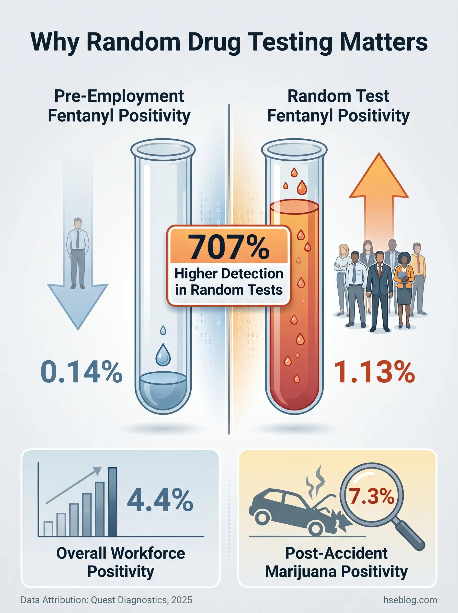 Infographic comparing fentanyl detection rates between pre-employment and random drug testing, showing 707% higher detection in random tests, with additional statistics on workforce positivity and post-accident marijuana testing.