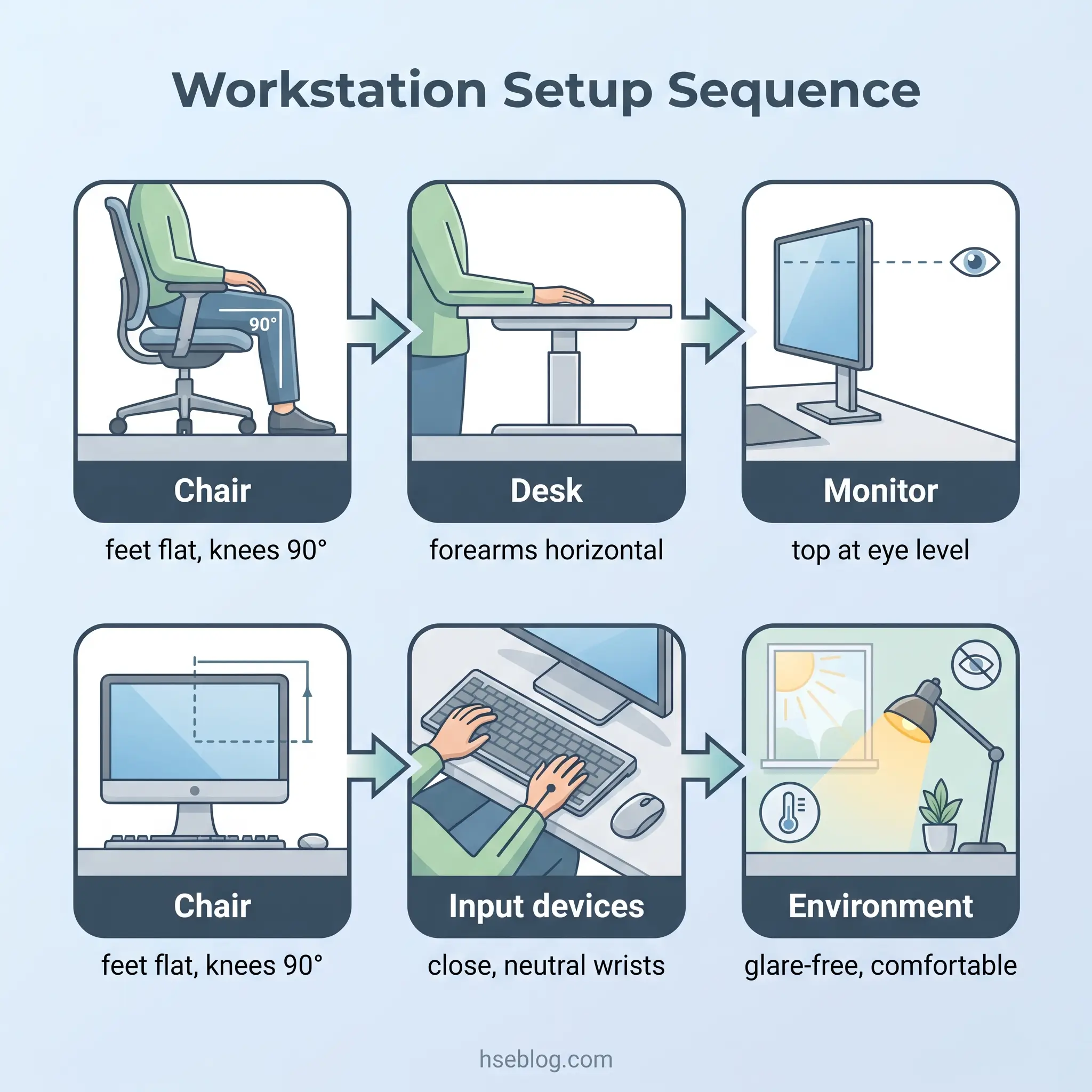 Illustrated guide showing six steps for proper workstation setup: chair positioning at 90 degrees, desk height with horizontal forearms, monitor at eye level, keyboard and mouse placement with neutral wrists, and environmental considerations for comfort and reduced glare.