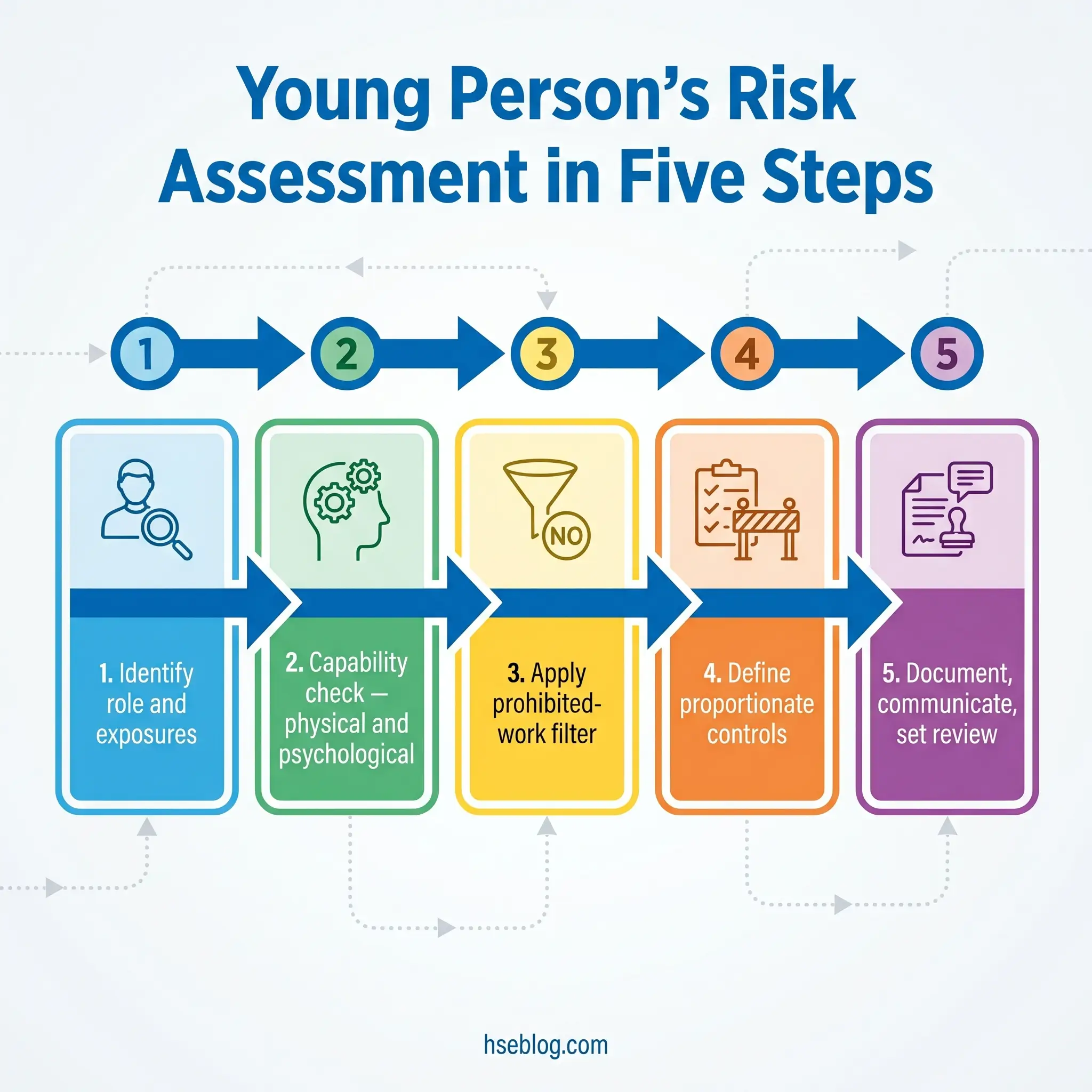 Infographic showing five sequential steps for young person's risk assessment: identify role and exposures, check capabilities, apply work filters, define proportionate controls, and document with review.