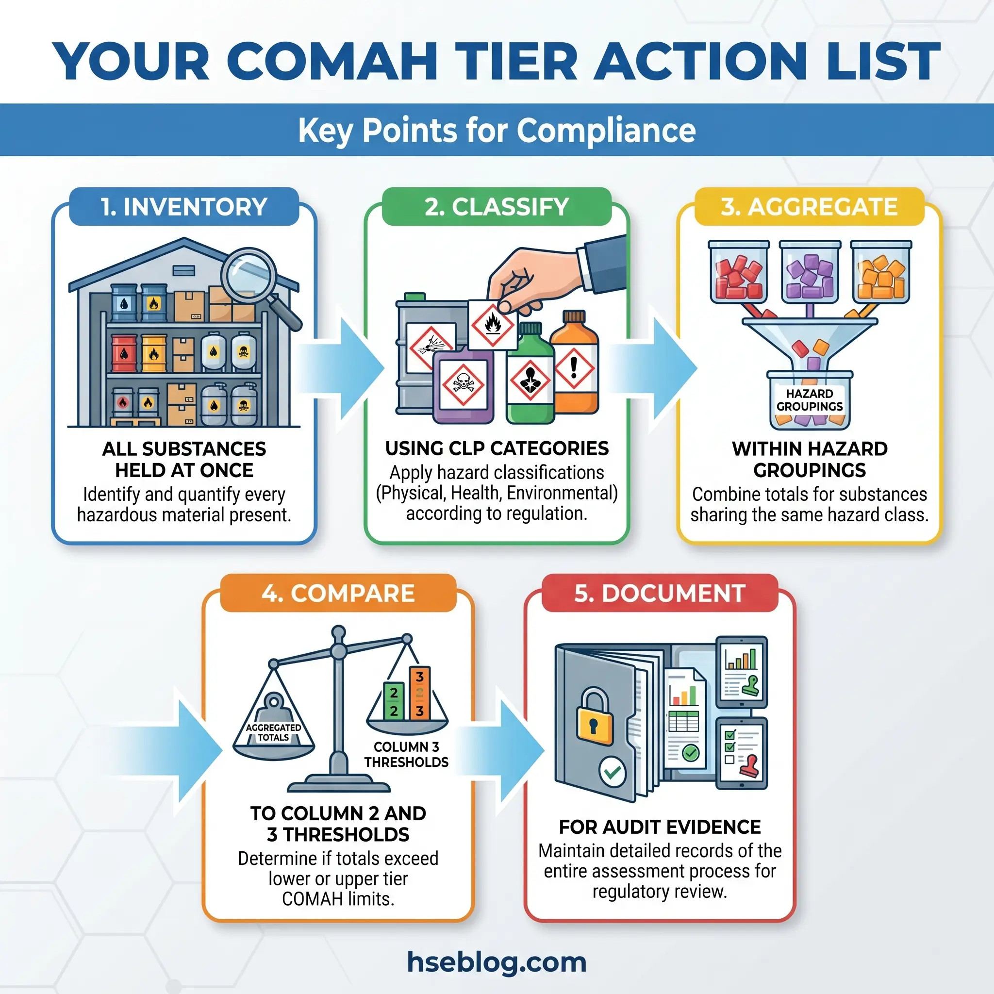 Infographic showing five-step COMAH Tier Action List for hazardous materials compliance: inventory all substances, classify using CLP categories, aggregate by hazard groupings, compare totals to thresholds, and document findings for audit evidence.