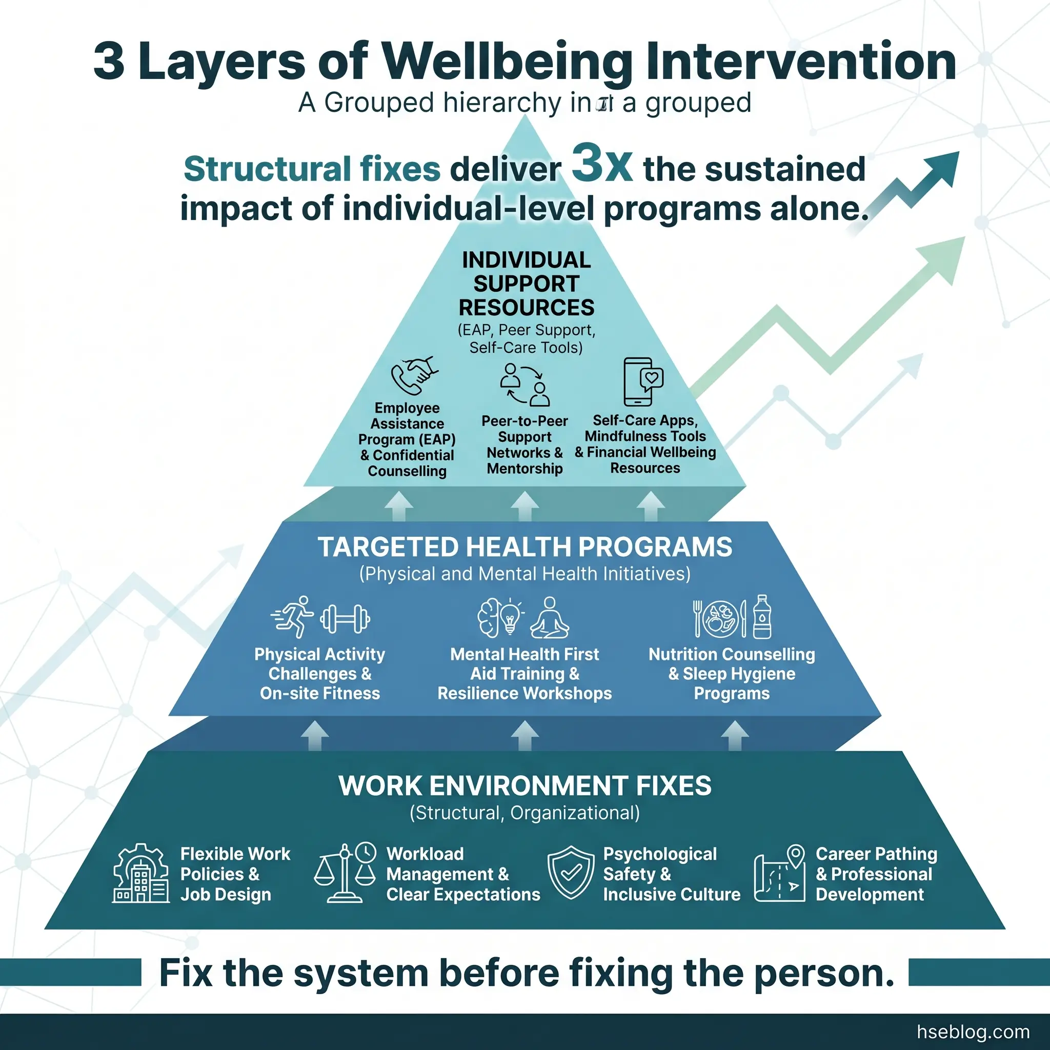 Pyramid diagram showing three-layer wellbeing intervention strategy, from structural workplace fixes at base through targeted health programs to individual support resources at top, with upward trend arrows indicating impact.