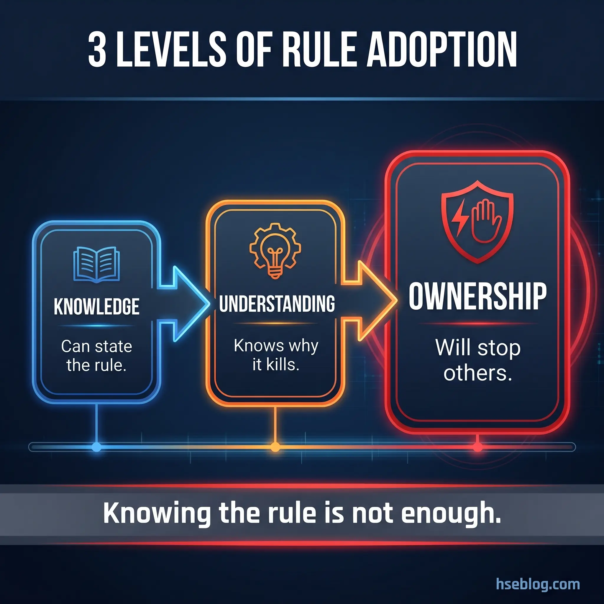 Infographic showing three progressive levels of rule adoption: Knowledge (state the rule), Understanding (know why it works), and Ownership (enforce it), with the message that knowing alone is insufficient.
