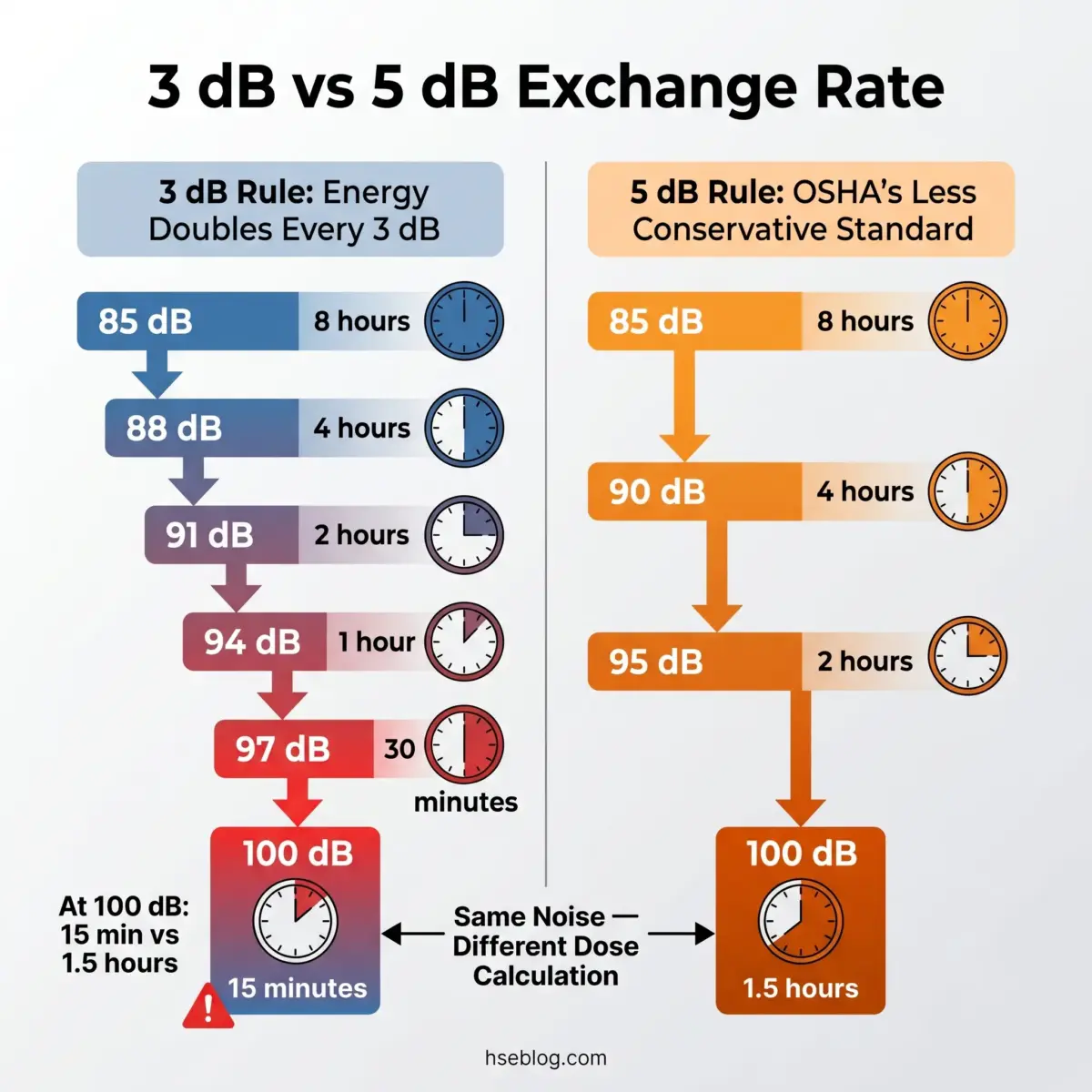 Comparison chart showing how the 3 dB and 5 dB noise exposure rules calculate different safe exposure times, with the 3 dB rule reaching 100 dB in 15 minutes versus the 5 dB rule's 1.5 hours at the same noise level.