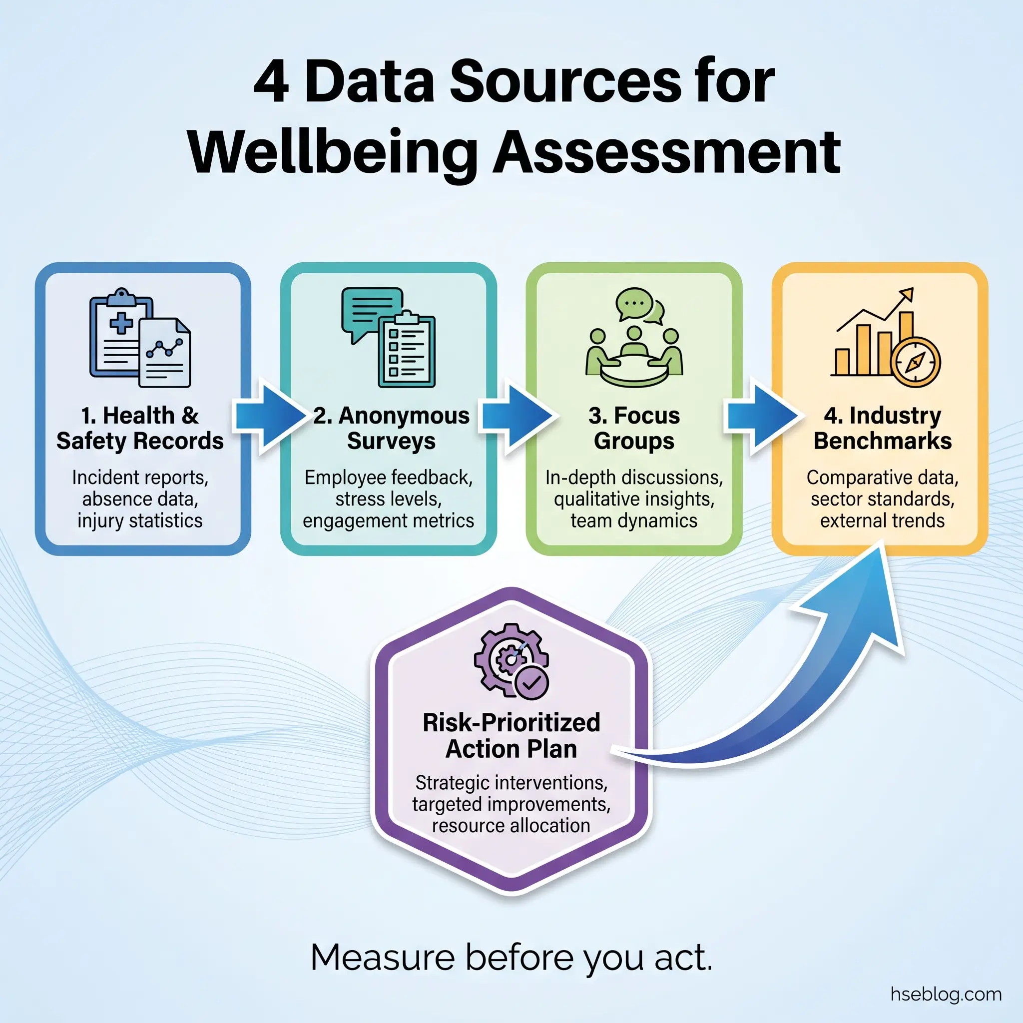Flowchart showing four data sources for wellbeing assessment—health records, anonymous surveys, focus groups, and industry benchmarks—flowing into a risk-prioritized action plan for strategic interventions and resource allocation.