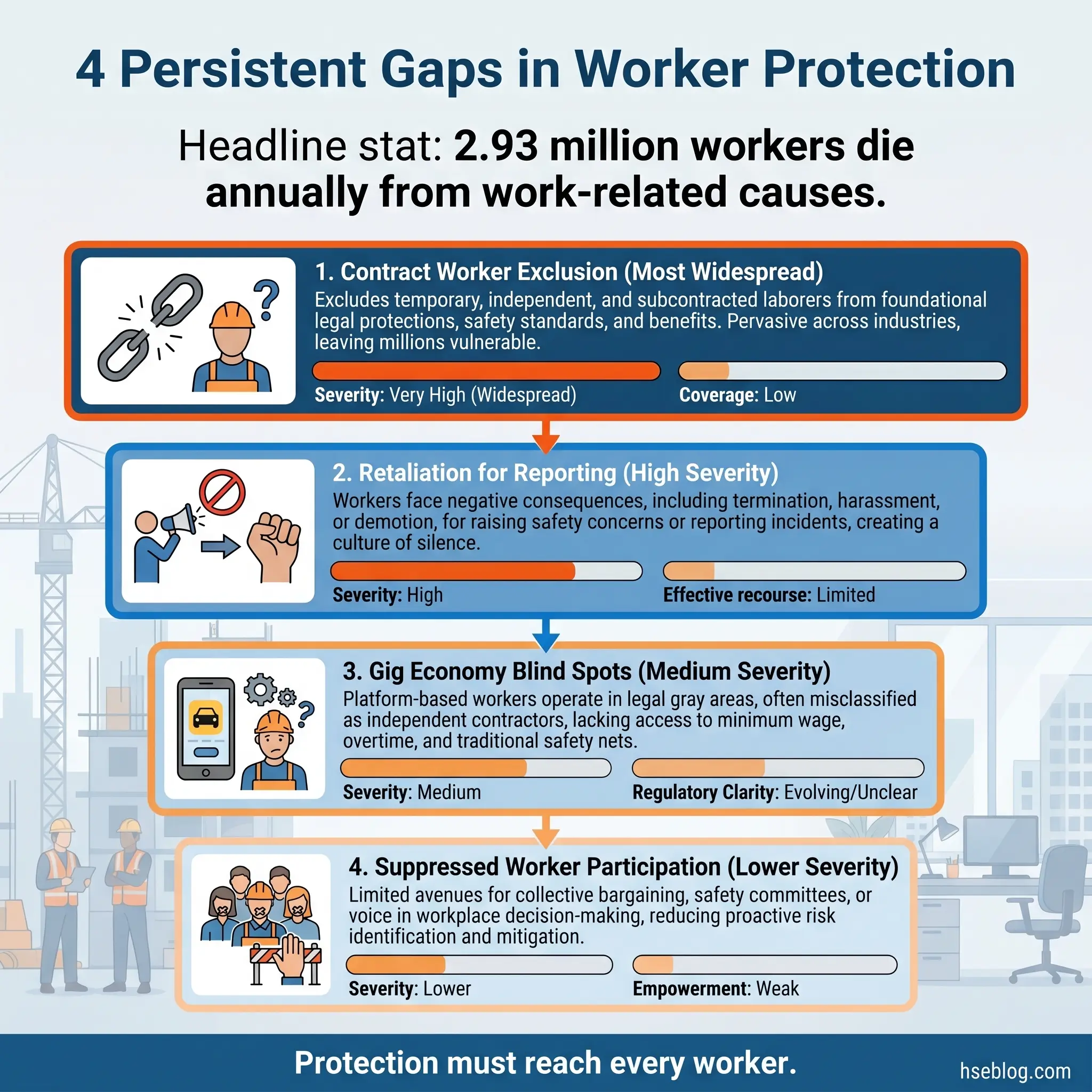 Infographic showing four persistent gaps in worker protection: contract worker exclusion, retaliation for reporting, gig economy blind spots, and suppressed worker participation, each rated by severity and coverage or effectiveness levels.