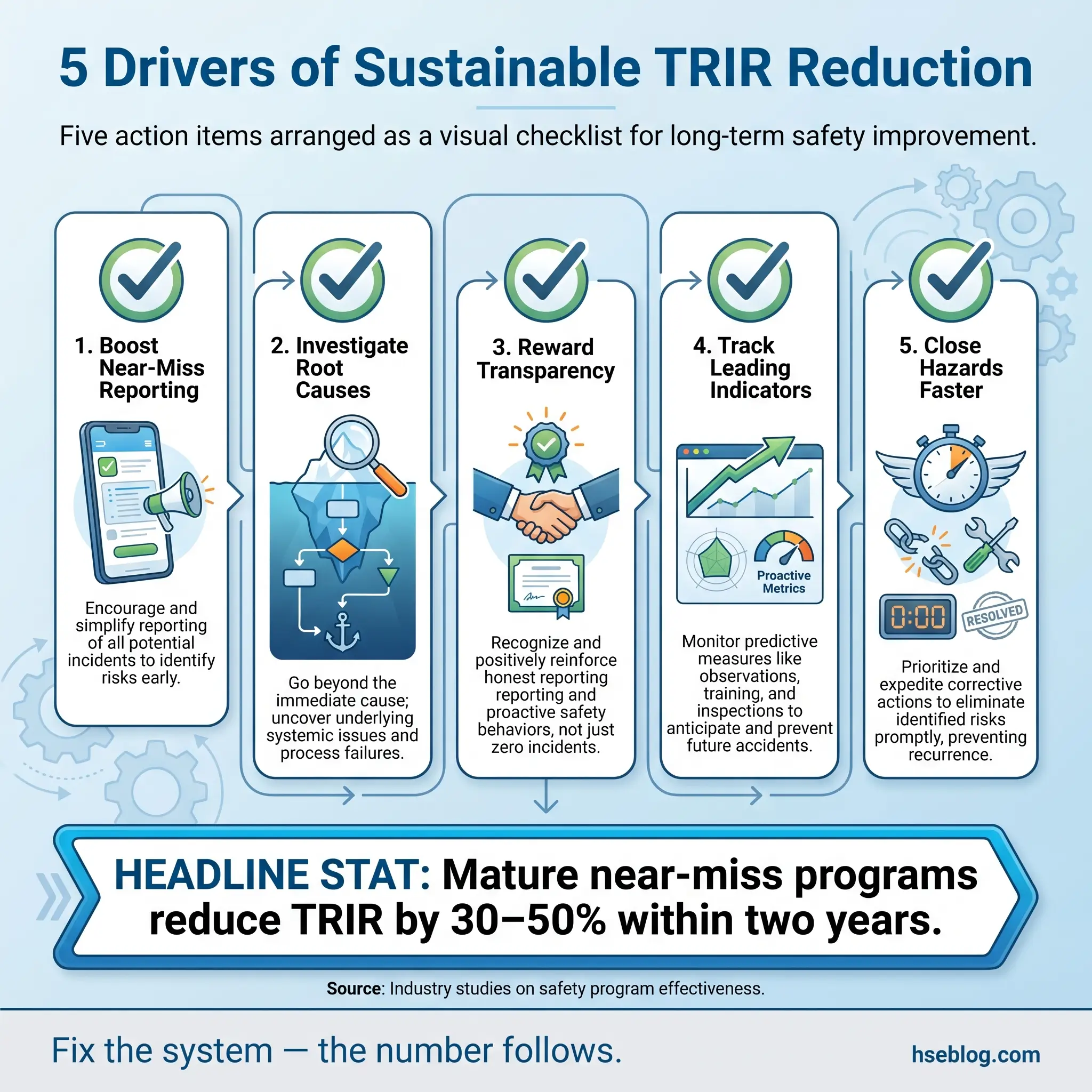 Infographic showing five steps for sustainable TRIR reduction: boost near-miss reporting, investigate root causes, reward transparency, track leading indicators, and close hazards faster, with explanations and icons for each step.