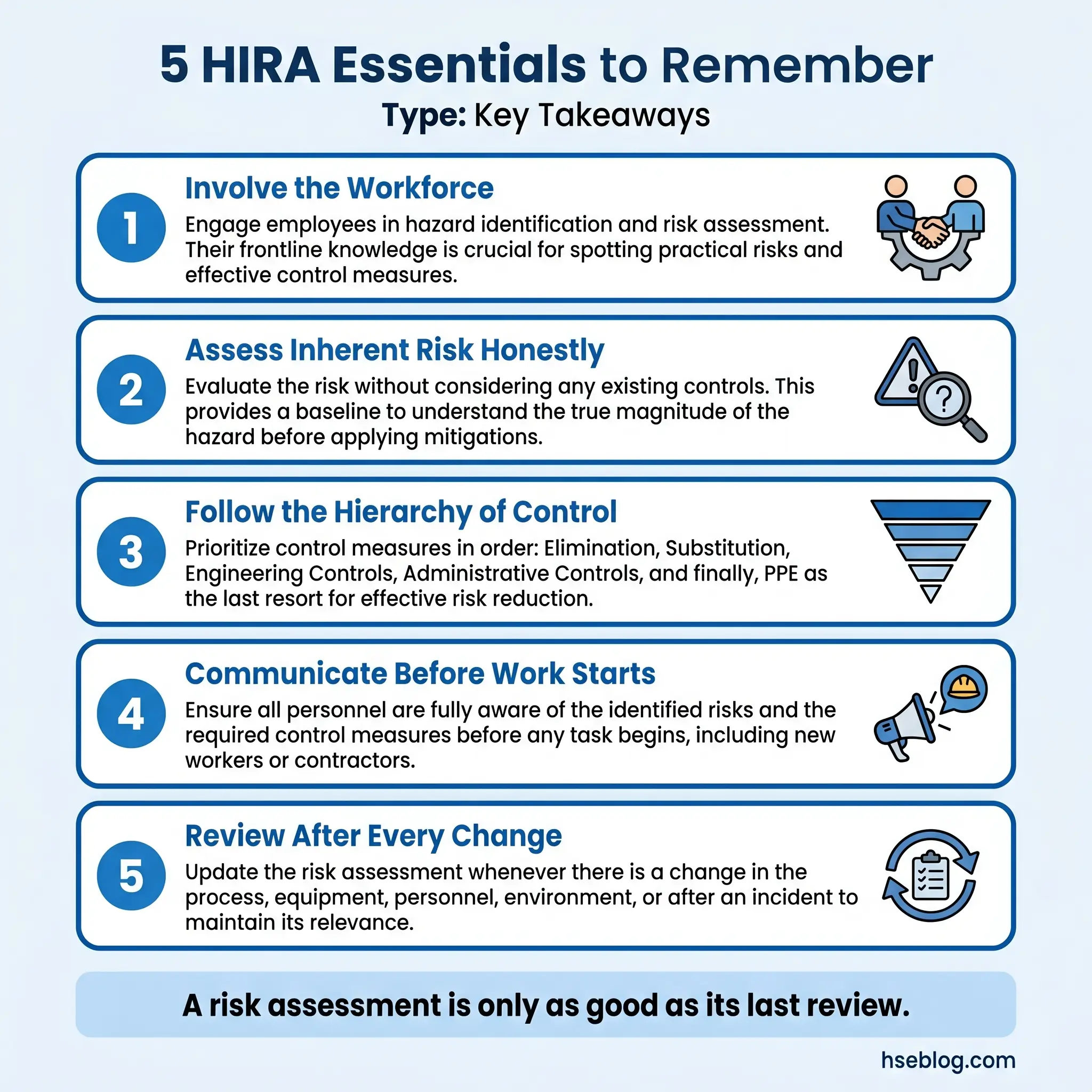 Infographic showing five essential steps for HIRA (Hazard Identification and Risk Assessment) including workforce involvement, risk evaluation, control hierarchy, communication, and ongoing review with icons and explanatory text.