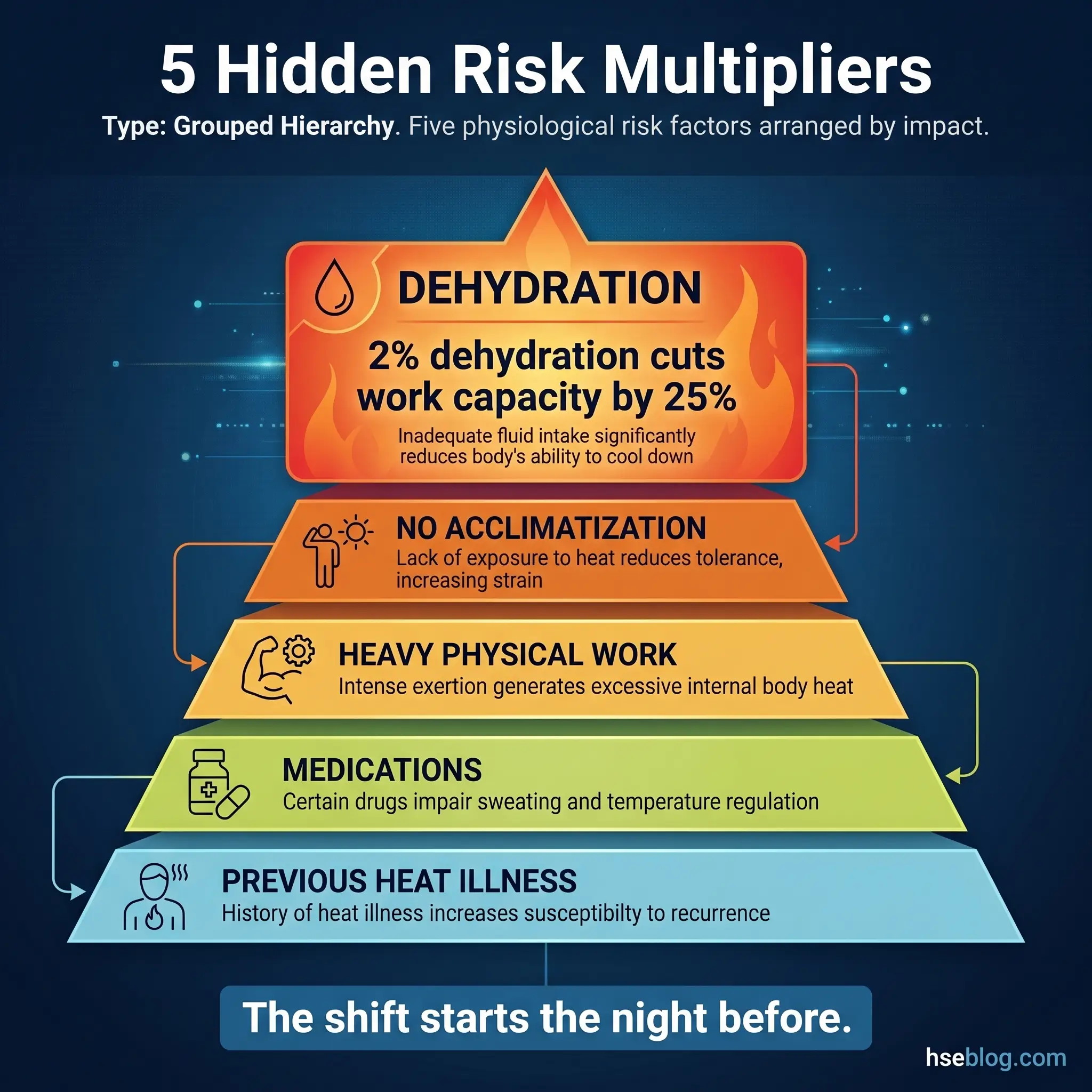 Hierarchical infographic showing five physiological risk factors for heat-related illness arranged by impact: dehydration, lack of acclimatization, heavy physical work, medications, and previous heat illness.