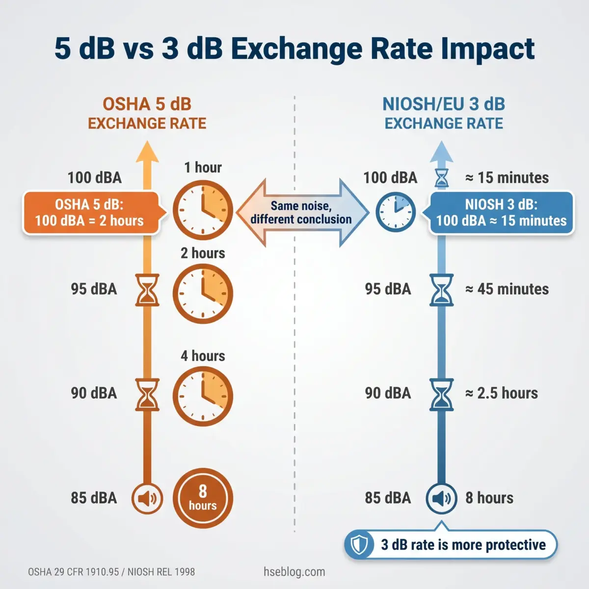 Comparison chart showing how OSHA's 5 dB exchange rate requires 2 hours at 100 dBA versus NIOSH's 3 dB exchange rate requiring only 15 minutes at the same level, demonstrating the 3 dB standard provides greater hearing protection.