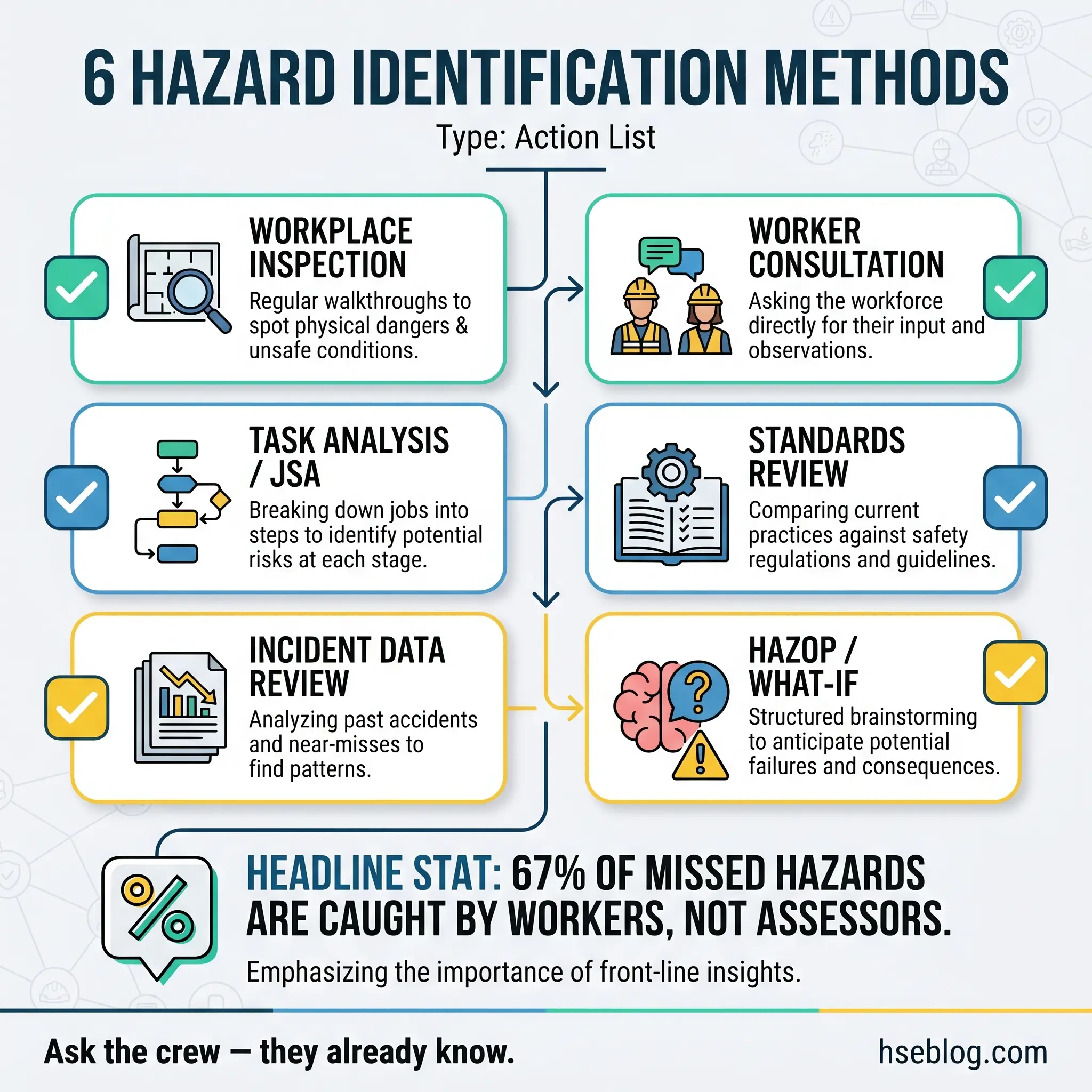 Infographic showing six hazard identification methods including workplace inspection, worker consultation, task analysis, standards review, incident data review, and HAZOP/What-If analysis, with a statistic about workers catching missed hazards.