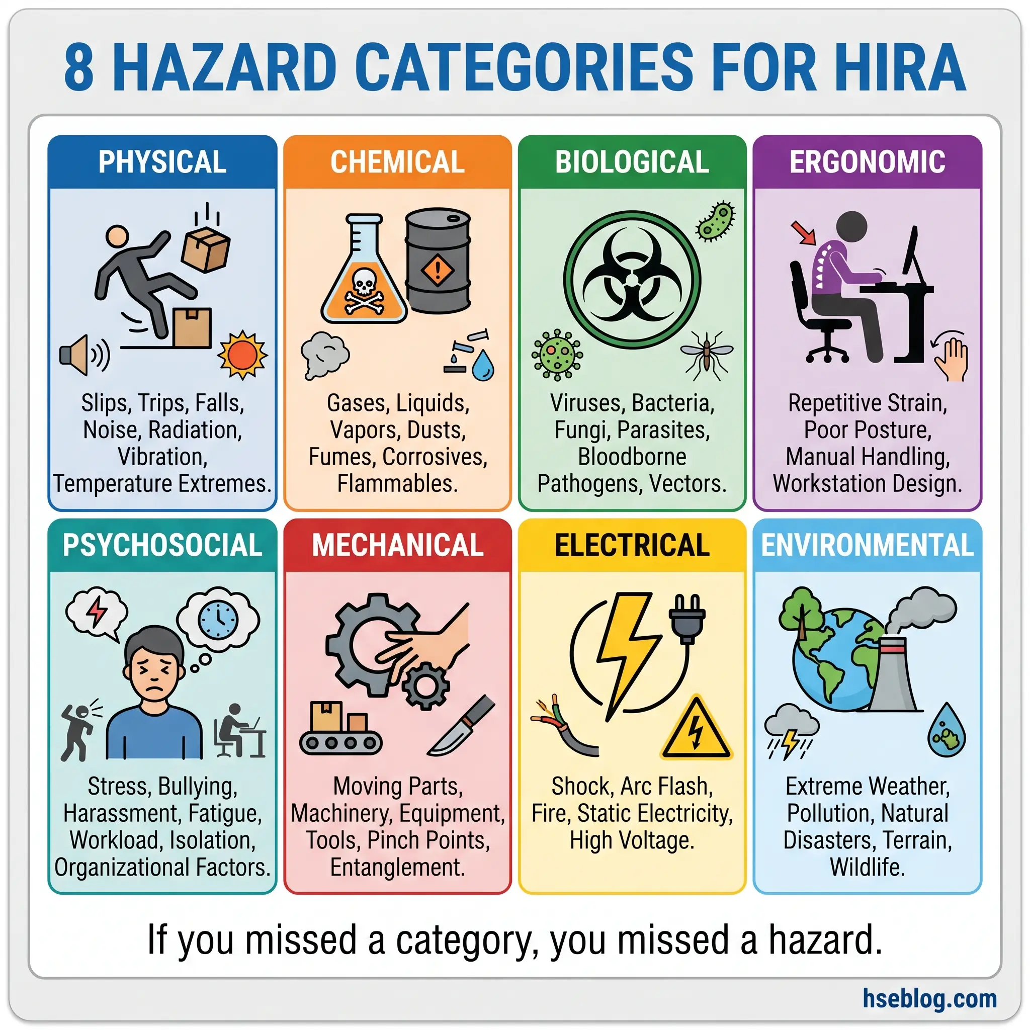 Infographic displaying eight HIRA hazard categories: Physical, Chemical, Biological, Ergonomic, Psychosocial, Mechanical, Electrical, and Environmental, each with icons and descriptions of workplace risks.