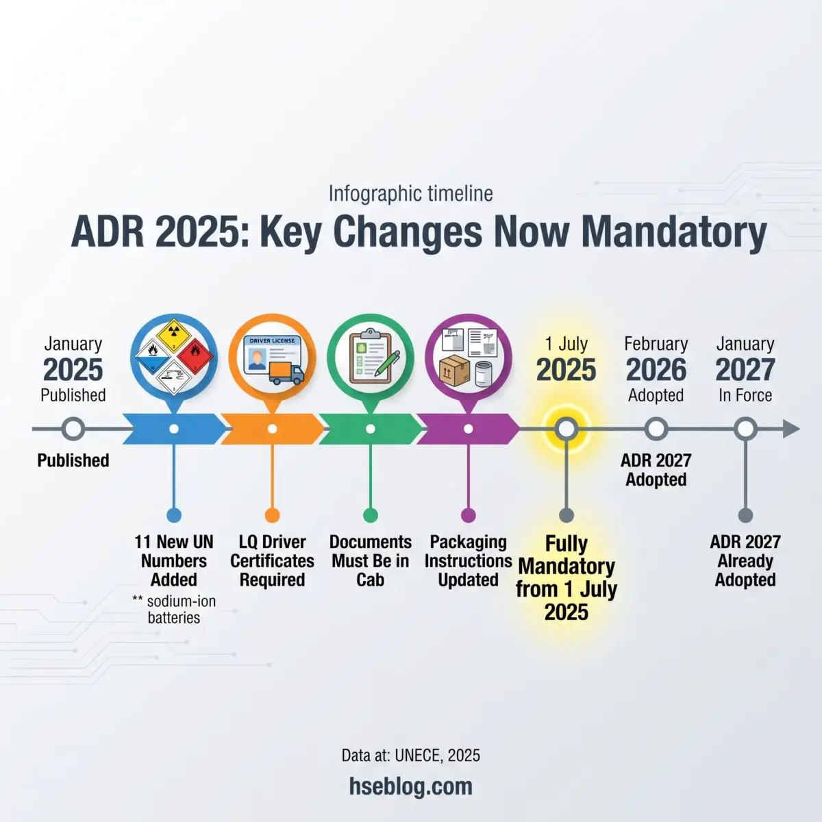 Timeline showing ADR 2025 key regulatory changes from January 2025 through January 2027, including new UN numbers, driver certificates, document requirements, and packaging instructions, becoming fully mandatory July 1, 2025.