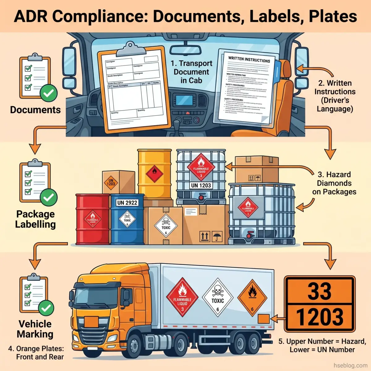 Infographic showing ADR compliance requirements for hazardous material transport, including transport documents, written instructions, hazard diamond labels on packages, orange vehicle plates with UN numbers, and package labeling standards.