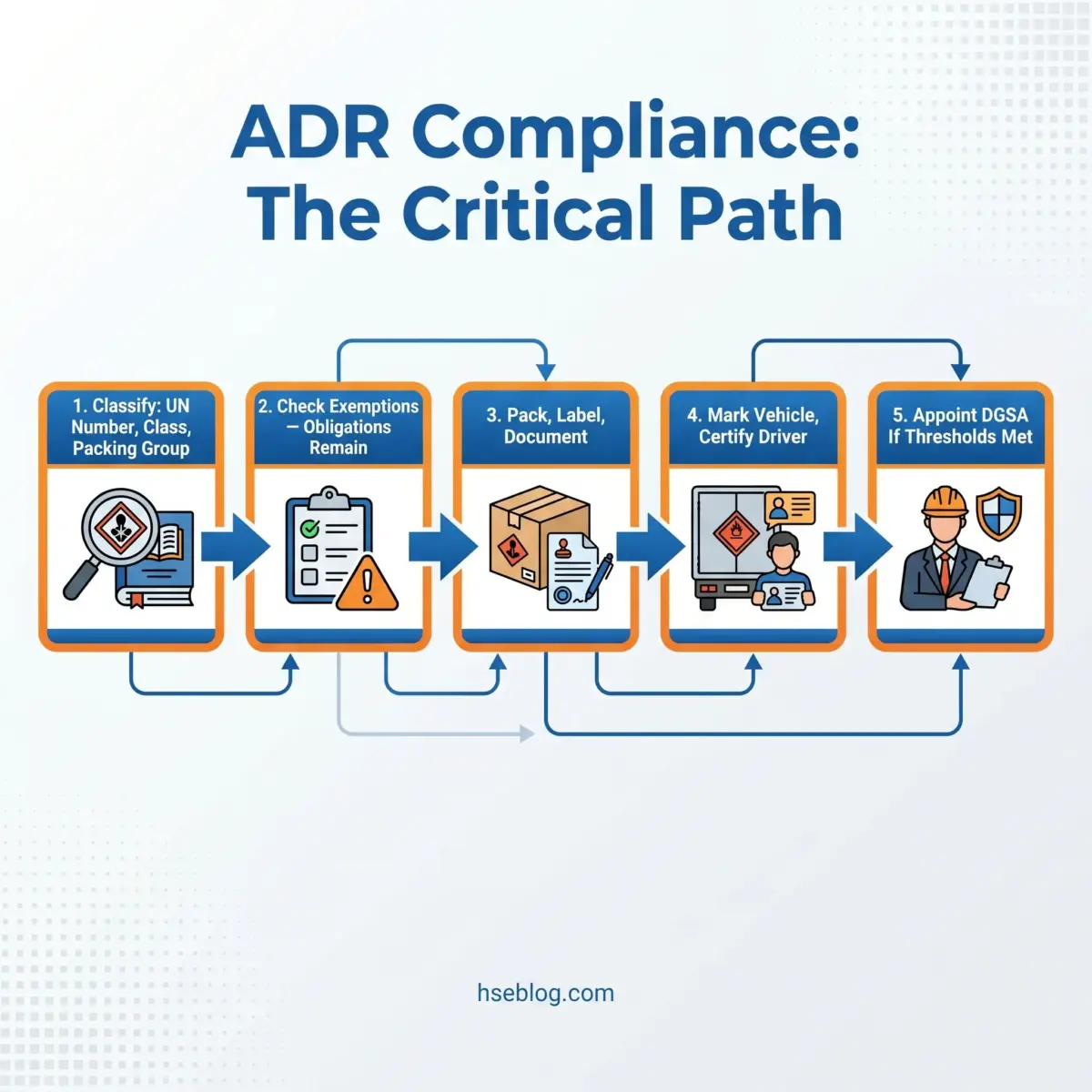 Flowchart showing five sequential steps for ADR compliance: classify hazardous materials, check exemptions, pack and label, mark vehicle and certify driver, and appoint DGSA if thresholds are met.
