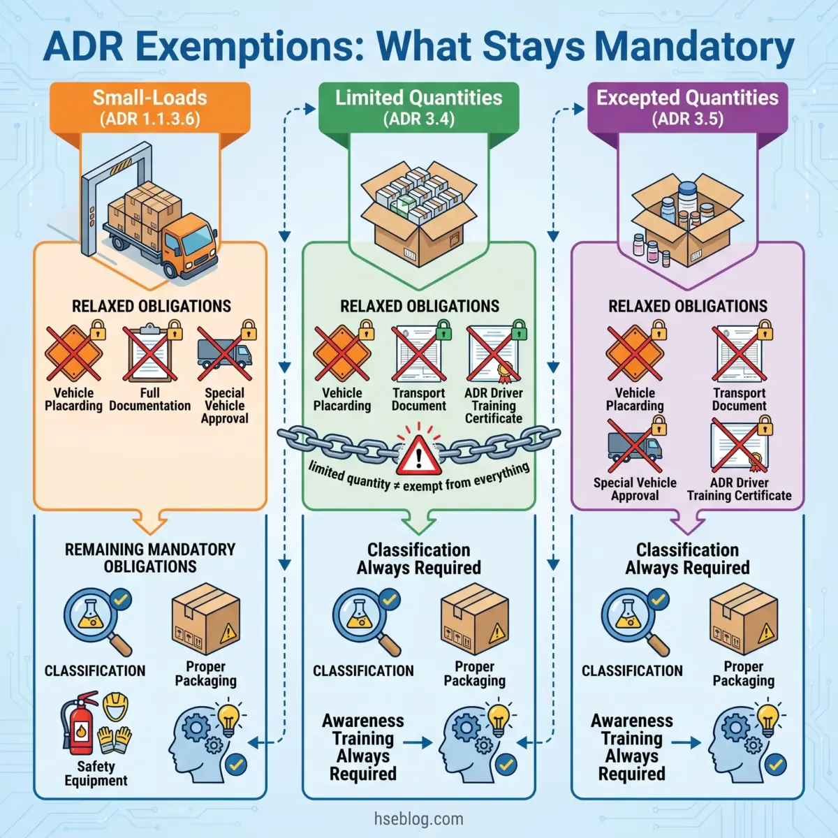 Infographic showing three ADR exemption categories (Small-Loads, Limited Quantities, Excepted Quantities) with their relaxed obligations and mandatory requirements including classification, packaging, safety equipment, and awareness training.