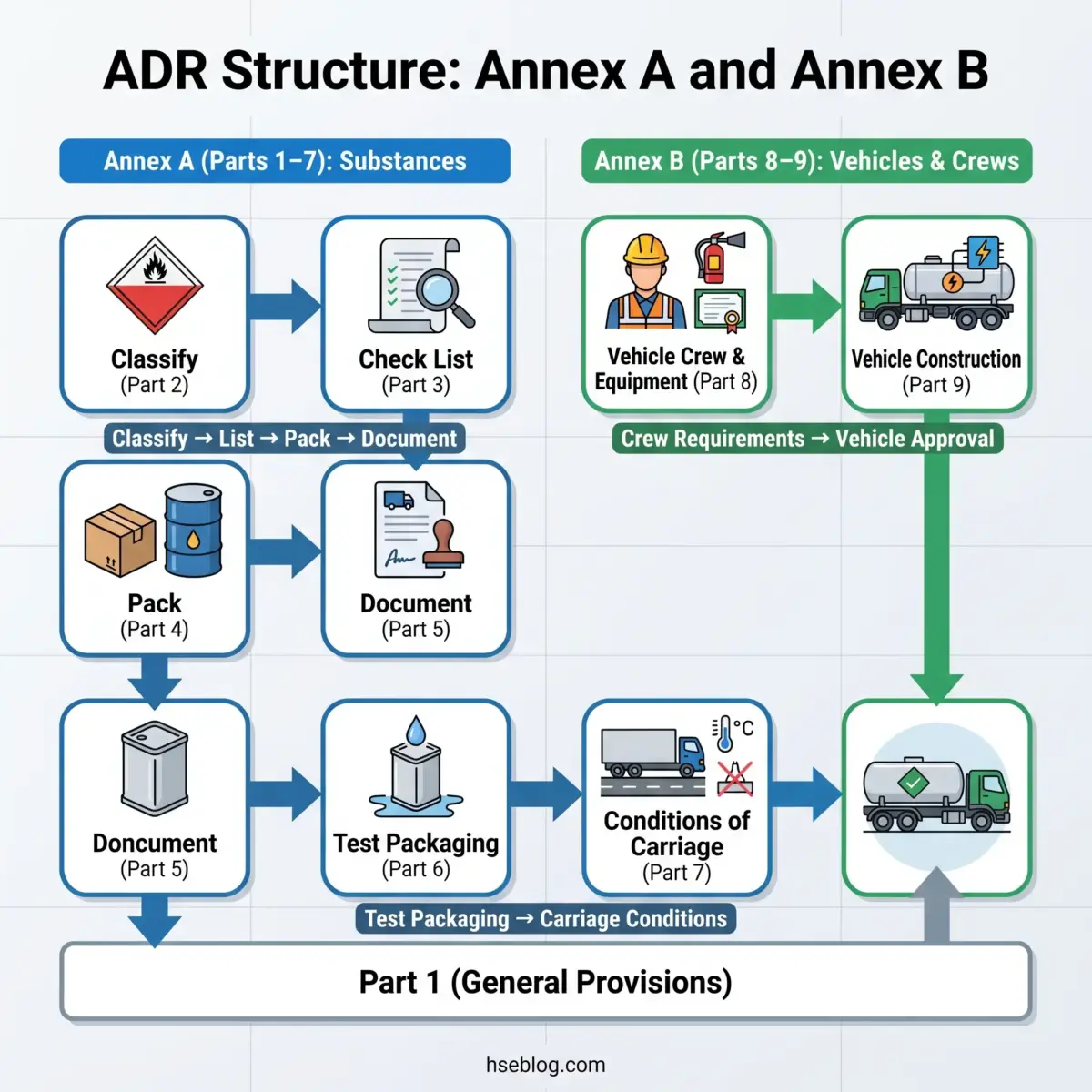 Flowchart showing ADR transport regulations structure divided into Annex A covering substance classification, packing, and documentation, and Annex B covering vehicle construction, crew requirements, and carriage conditions.