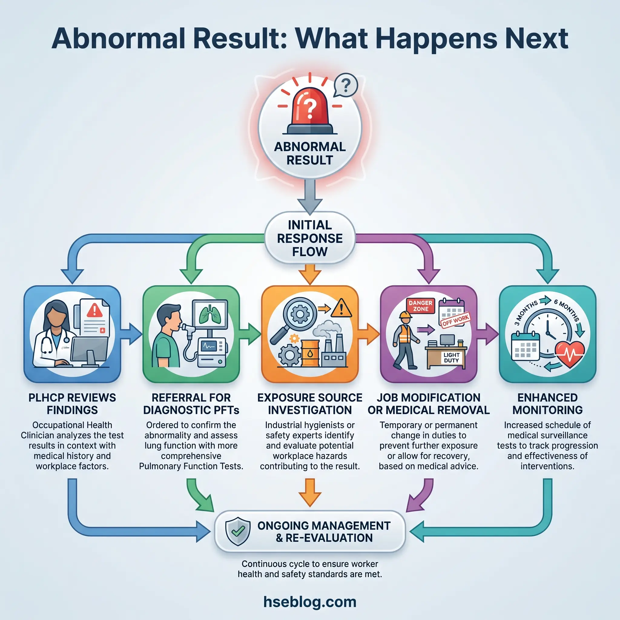 Flowchart showing the five-step process following an abnormal test result: occupational health clinician review, diagnostic referral, exposure investigation, job modification, and enhanced monitoring, leading to ongoing management and re-evaluation.