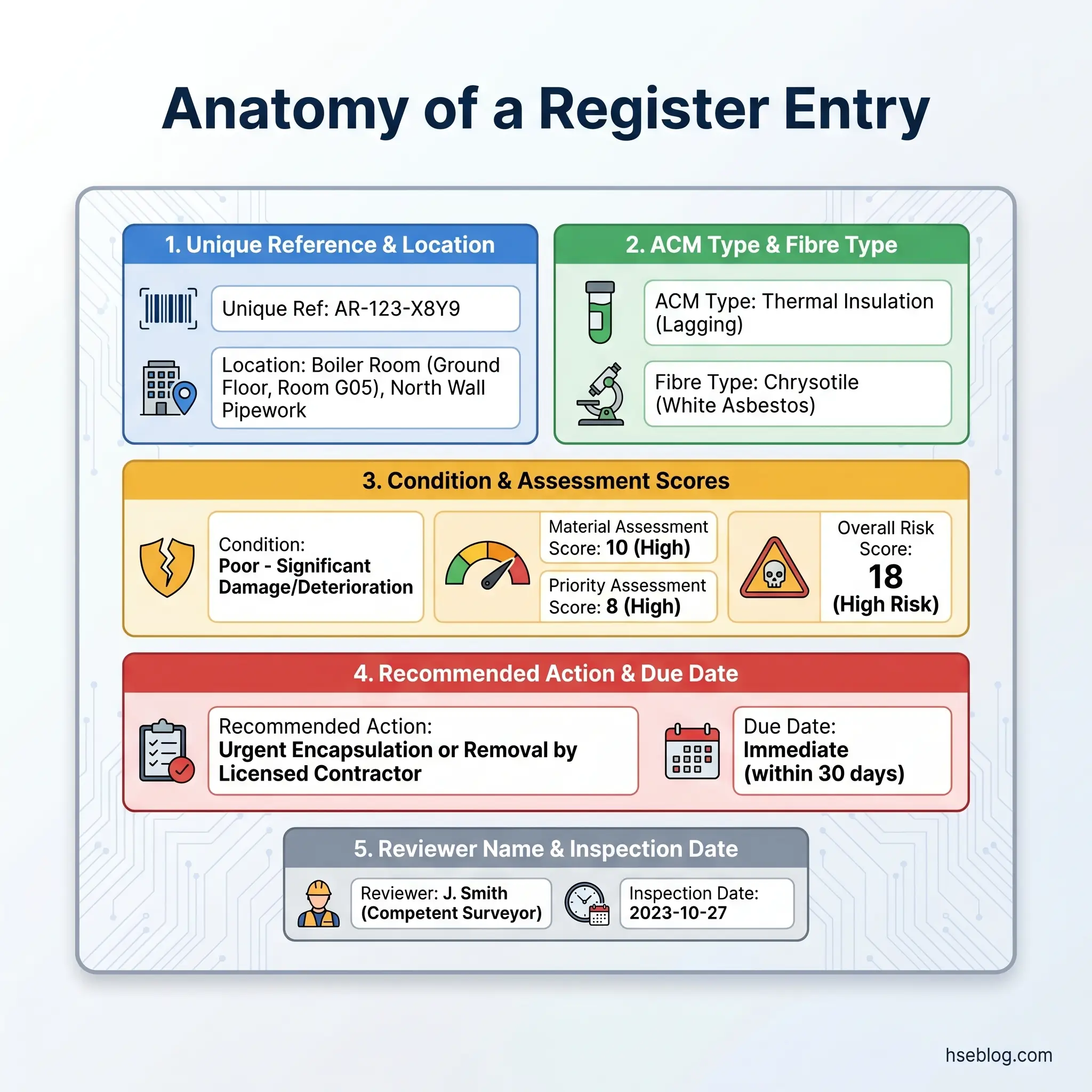 Infographic showing the five main components of an asbestos register entry: unique reference and location, ACM type and fiber type, condition and assessment scores, recommended action and due date, and reviewer information with inspection date.