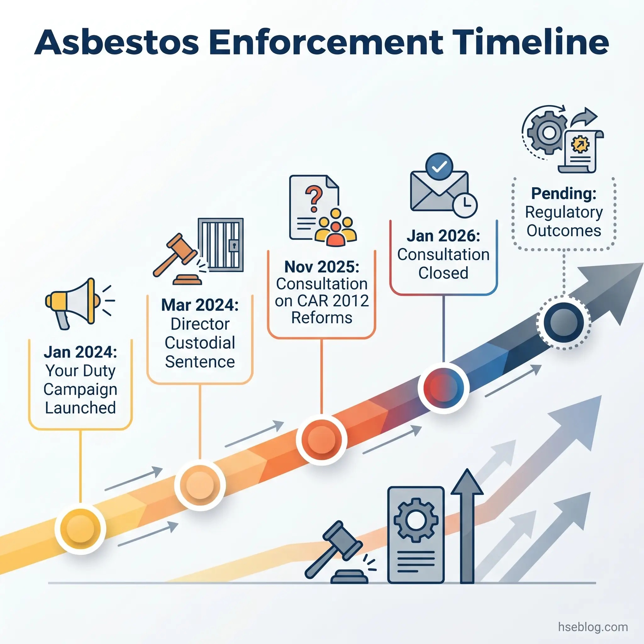 Timeline showing asbestos enforcement milestones from January 2024 through pending regulatory outcomes, including the Your Duty Campaign launch, director custodial sentence, CAR 2012 reforms consultation, and consultation closure in January 2026.