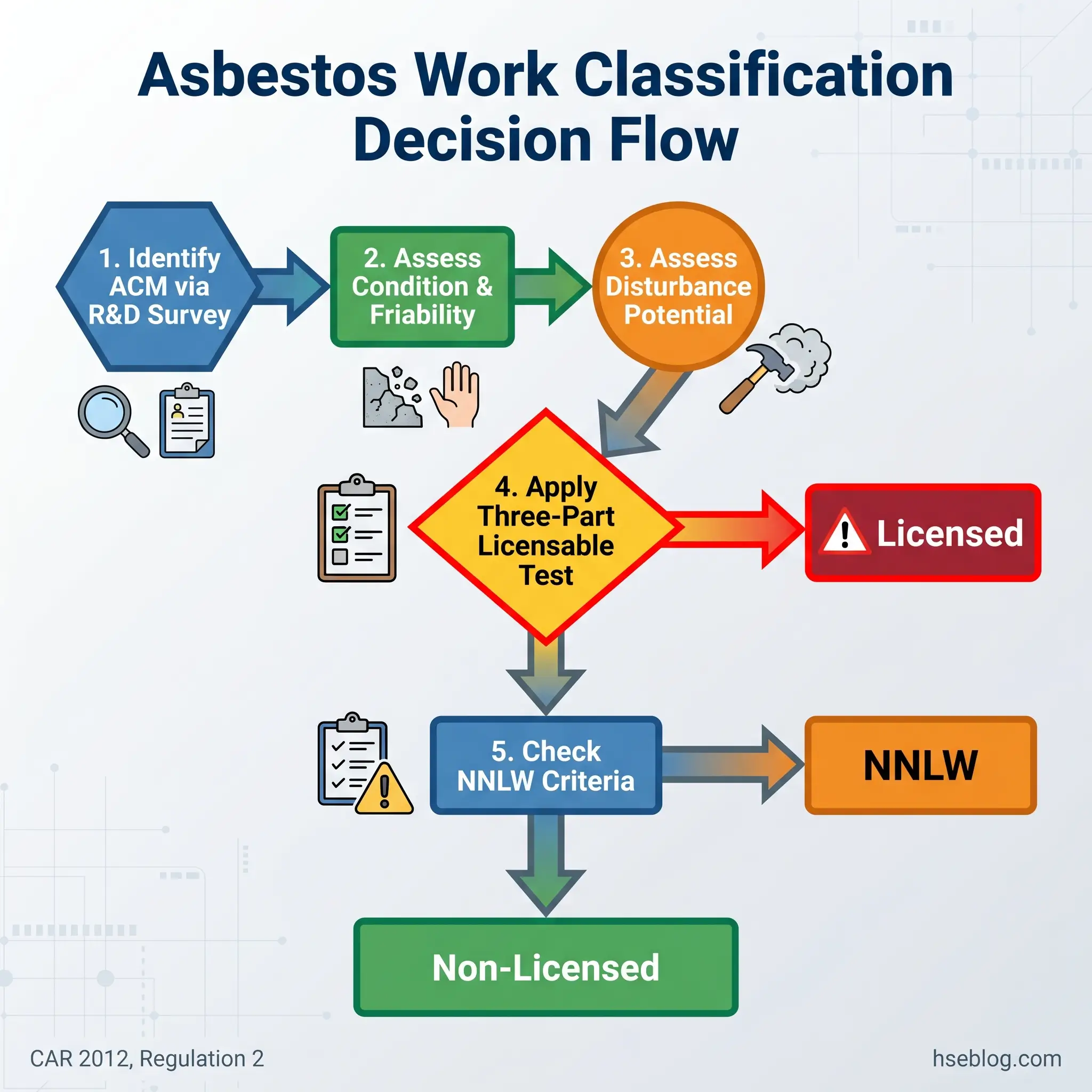 Flowchart showing five steps for asbestos work classification: identify ACM materials, assess condition and friability, evaluate disturbance potential, apply licensable test criteria, and check NNLW requirements to determine if work requires licensing or is non-licensed.