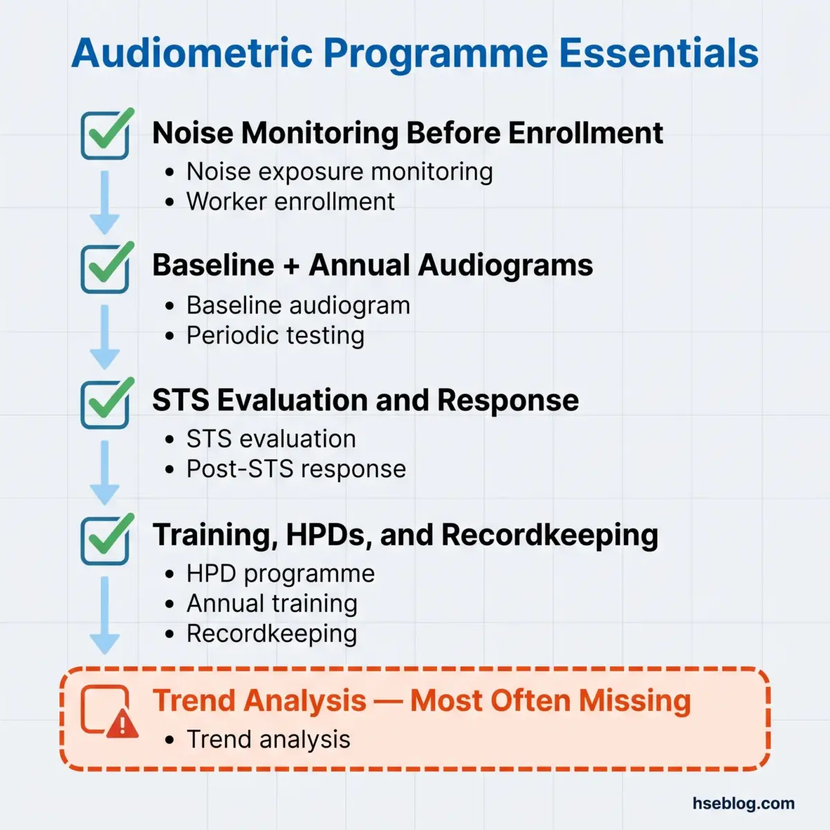 Flowchart showing five sequential steps of an audiometric programme: noise monitoring before enrollment, baseline and annual audiograms, STS evaluation and response, training and recordkeeping, with trend analysis highlighted as the most often missing component.